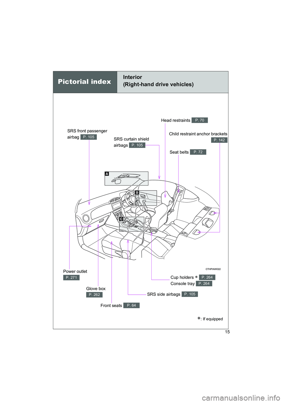 TOYOTA GT86 2016  Owners Manual (in English) FT86_EE
15
Pictorial index
Interior
(Right-hand drive vehicles)
SRS front passenger 
airbag 
P. 105
Head restraints P. 70
Seat belts P. 72
Child restraint anchor brackets
P. 142
Power outlet 
P. 271
G