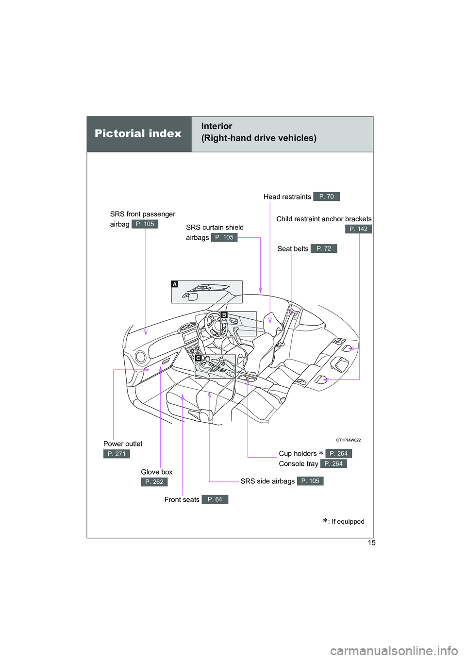 TOYOTA GT86 2016   (in English) User Guide FT86_EE
15
Pictorial index
Interior
(Right-hand drive vehicles)
SRS front passenger 
airbag 
P. 105
Head restraints P. 70
Seat belts P. 72
Child restraint anchor brackets
P. 142
Power outlet 
P. 271
G
