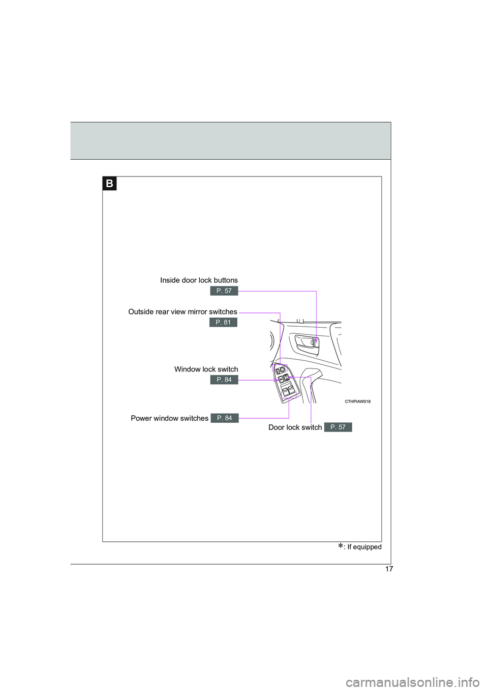 TOYOTA GT86 2016  Owners Manual (in English) FT86_EE
17
B
Inside door lock buttons
P. 57
Outside rear view mirror switches
P. 81
Window lock switch
P. 84
Power window switches P. 84
Door lock switch P. 57
∗: If equipped
86_OM_EE_OM18058E.book 