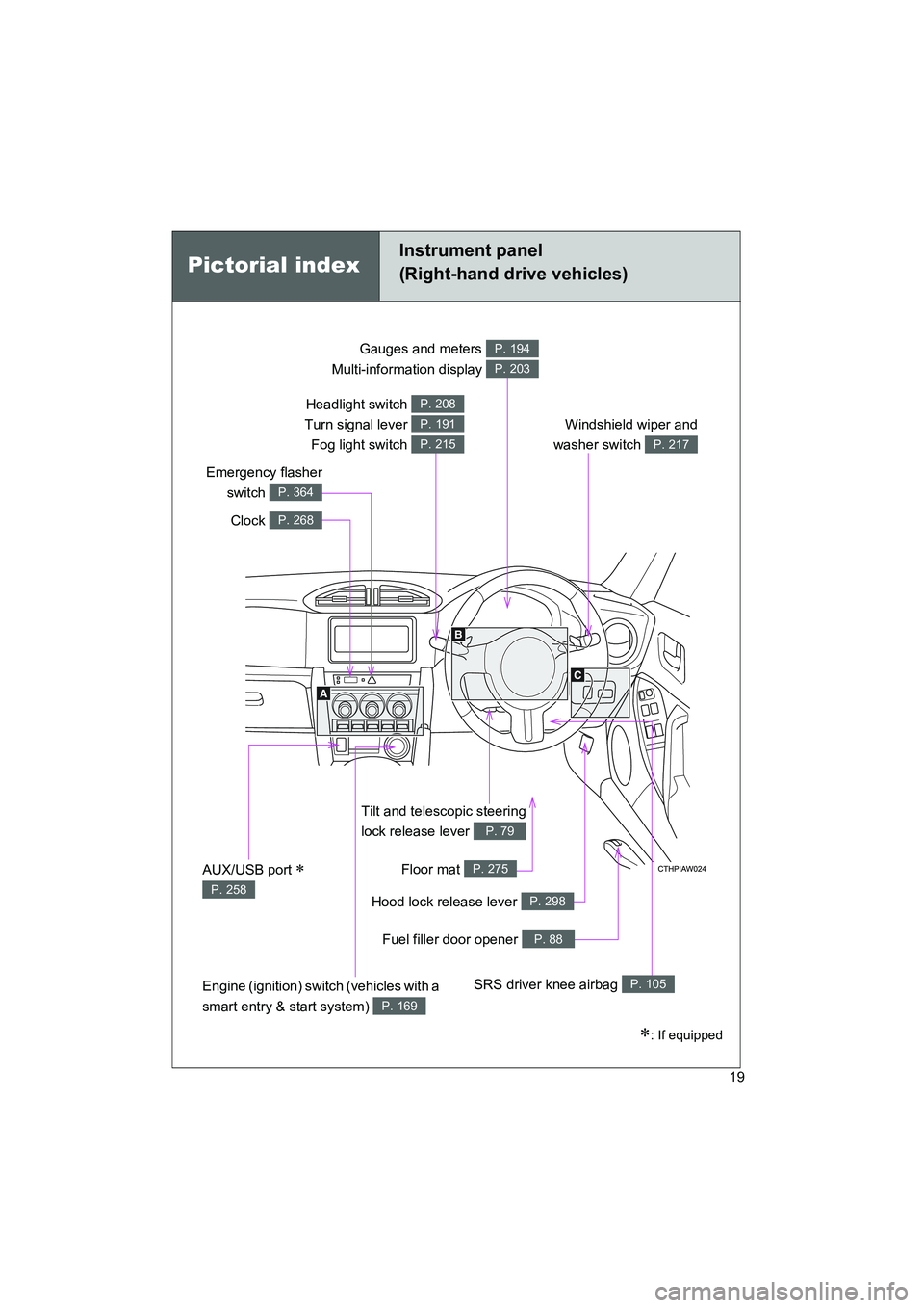TOYOTA GT86 2016   (in English) User Guide FT86_EE
19
Tilt and telescopic steering
lock release lever 
P. 79
Gauges and meters 
Multi-information display P. 194
P. 203
Clock P. 268
Windshield wiper and
washer switch 
P. 217
Emergency flasher
s