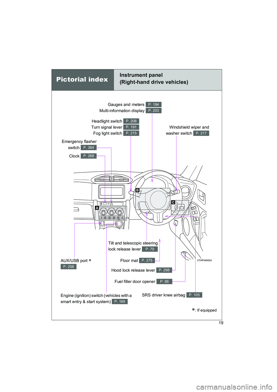 TOYOTA GT86 2016  Owners Manual (in English) FT86_EE
19
Tilt and telescopic steering
lock release lever 
P. 79
Gauges and meters 
Multi-information display P. 194
P. 203
Clock P. 268
Windshield wiper and
washer switch 
P. 217
Emergency flasher
s