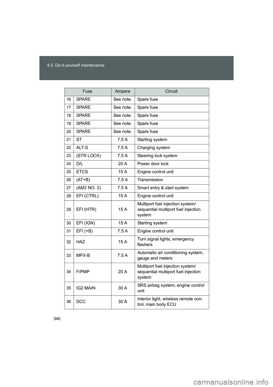 TOYOTA GT86 2016 Owners Manual (in English) 340 4-3. Do-it-yourself maintenance
FT86_EE
16SPARE See note. Spare fuse
17SPARE See note. Spare fuse
18SPARE See note. Spare fuse
19SPARE See note. Spare fuse
20SPARE See note. Spare fuse
21ST 7.5 A TOYOTA GT86 2016 Owners Manual (in English) 340 4-3. Do-it-yourself maintenance
FT86_EE
16SPARE See note. Spare fuse
17SPARE See note. Spare fuse
18SPARE See note. Spare fuse
19SPARE See note. Spare fuse
20SPARE See note. Spare fuse
21ST 7.5 A