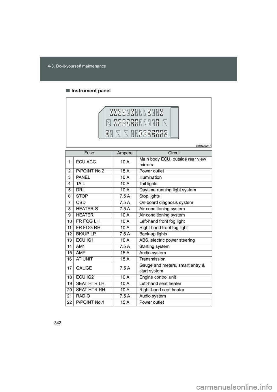 TOYOTA GT86 2016  Owners Manual (in English) 342 4-3. Do-it-yourself maintenance
FT86_EE■Instrument panel
FuseAmpereCircuit
1ECU ACC 10 AMain body ECU, outside rear view 
mirrors
2P/POINT No.2 15 A Power outlet
3PANEL 10 A Illumination
4TAIL 1