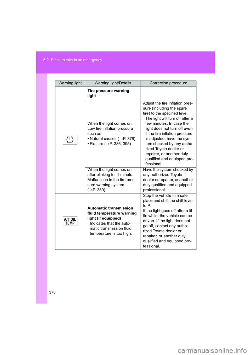 TOYOTA GT86 2016  Owners Manual (in English) 378 5-2. Steps to take in an emergency
FT86_EE
Tire pressure warning 
light
When the light comes on: 
Low tire inflation pressure 
such as
• Natural causes (→P. 379)
• Flat tire (→P. 386, 395)
