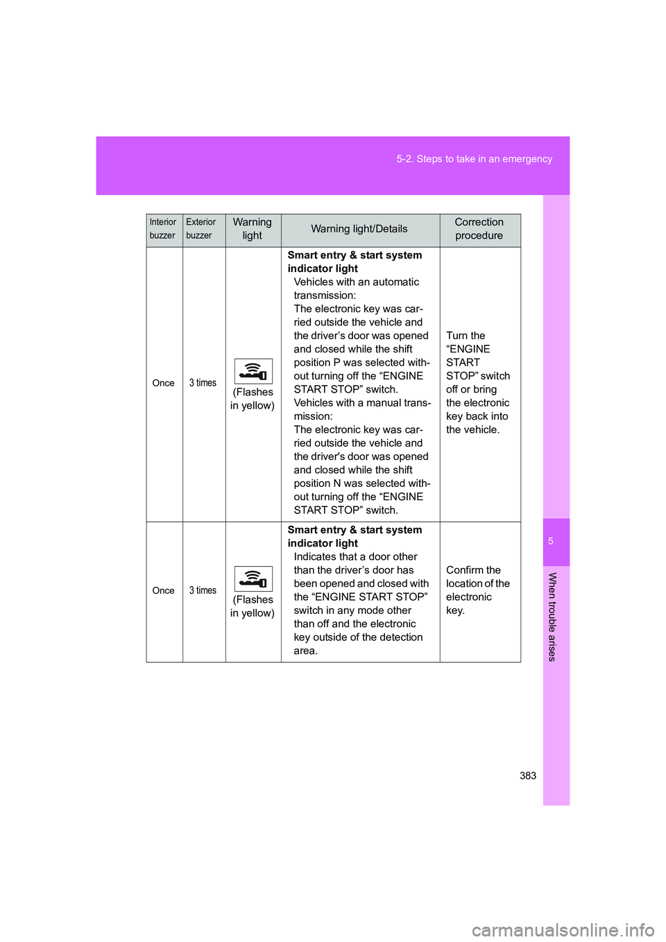 TOYOTA GT86 2016 Owners Manual (in English) 5
383 5-2. Steps to take in an emergency
When trouble arises
FT86_EE
Once3 times (Flashes
in yellow)Smart entry & start system
indicator light
Vehicles with an automatic
transmission:
The electron TOYOTA GT86 2016 Owners Manual (in English) 5
383 5-2. Steps to take in an emergency
When trouble arises
FT86_EE
Once3 times (Flashes
in yellow)Smart entry & start system
indicator light
Vehicles with an automatic
transmission:
The electron