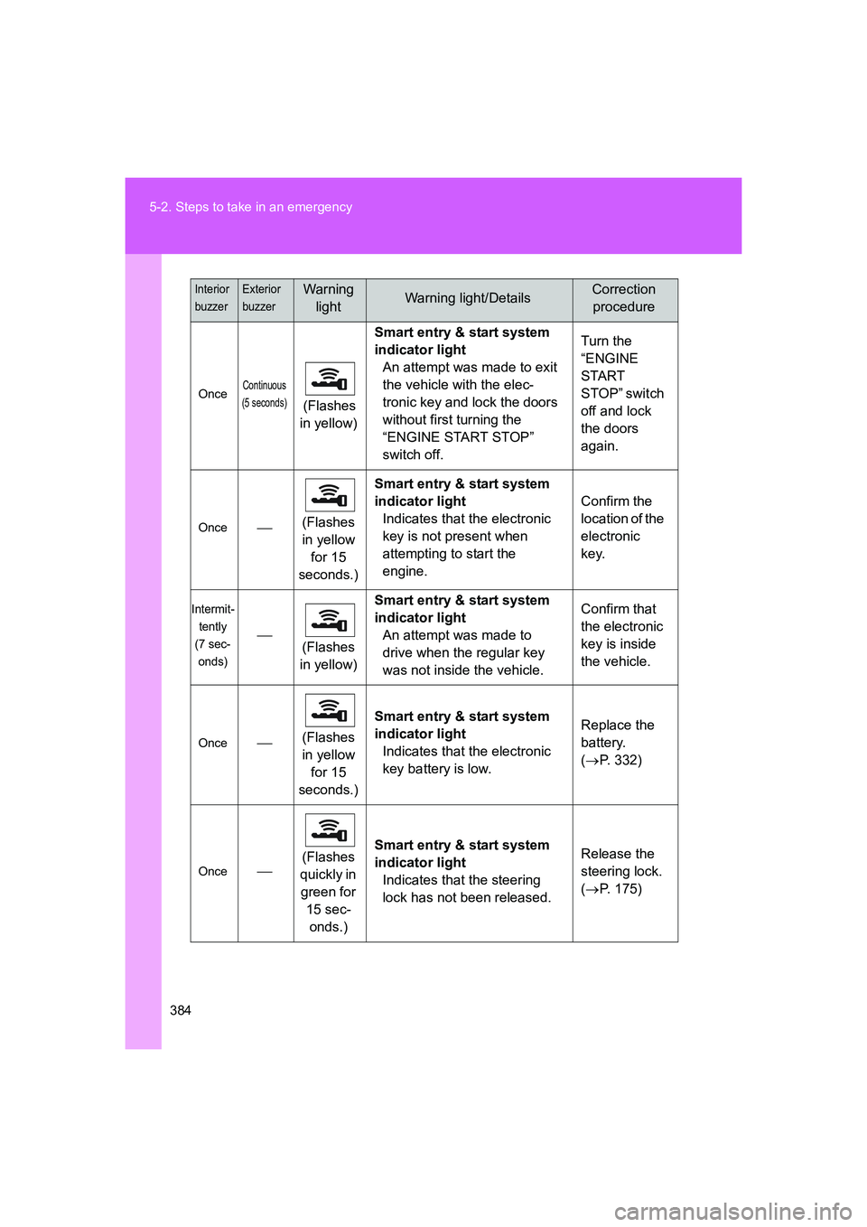 TOYOTA GT86 2016 Owners Manual (in English) 384 5-2. Steps to take in an emergency
FT86_EE
OnceContinuous
(5 seconds)
(Flashes
in yellow)Smart entry & start system
indicator light
An attempt was made to exit
the vehicle with the elec-
troni TOYOTA GT86 2016 Owners Manual (in English) 384 5-2. Steps to take in an emergency
FT86_EE
OnceContinuous
(5 seconds)
(Flashes
in yellow)Smart entry & start system
indicator light
An attempt was made to exit
the vehicle with the elec-
troni