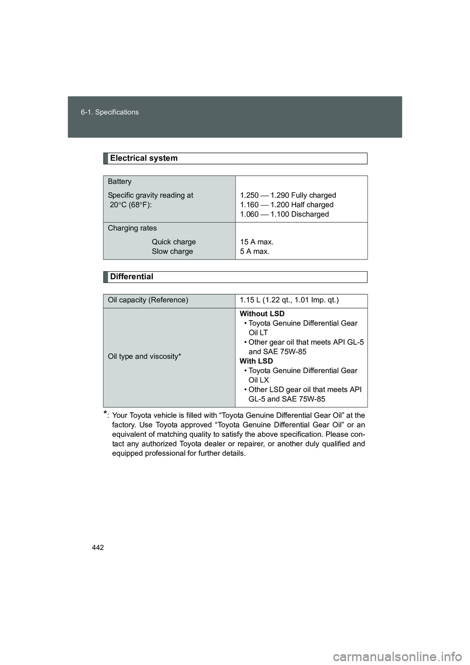TOYOTA GT86 2016 Owners Manual (in English) 442 6-1. Specifications
FT86_EE
Electrical system
Differential
*: Your Toyota vehicle is filled with “Toyota Genuine Differential Gear Oil” at the
factory. Use Toyota approved “Toyota Genuine Di TOYOTA GT86 2016 Owners Manual (in English) 442 6-1. Specifications
FT86_EE
Electrical system
Differential
*: Your Toyota vehicle is filled with “Toyota Genuine Differential Gear Oil” at the
factory. Use Toyota approved “Toyota Genuine Di