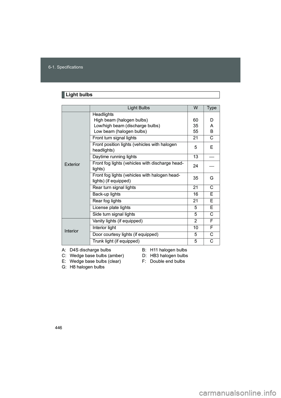 TOYOTA GT86 2016 Owners Manual (in English) 446 6-1. Specifications
FT86_EE
Light bulbs
A: D4S discharge bulbs B: H11 halogen bulbs
C: Wedge base bulbs (amber) D: HB3 halogen bulbs
E: Wedge base bulbs (clear) F: Double end bulbs
G: H8 halogen b TOYOTA GT86 2016 Owners Manual (in English) 446 6-1. Specifications
FT86_EE
Light bulbs
A: D4S discharge bulbs B: H11 halogen bulbs
C: Wedge base bulbs (amber) D: HB3 halogen bulbs
E: Wedge base bulbs (clear) F: Double end bulbs
G: H8 halogen b