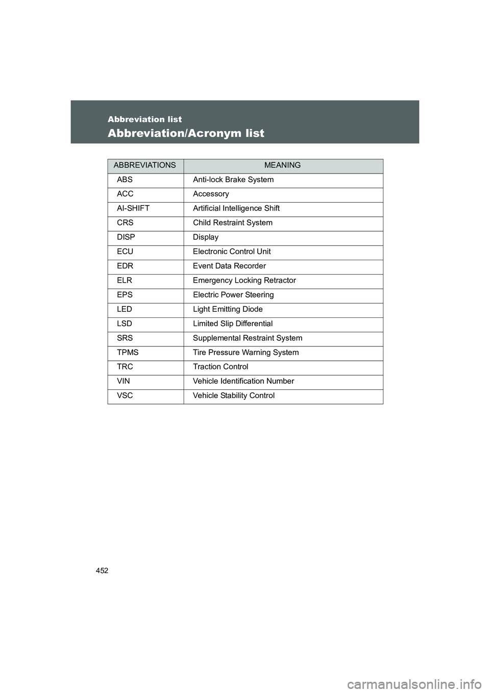 TOYOTA GT86 2016 Owners Manual (in English) 452
FT86_EE
Abbreviation list
Abbreviation/Acronym list
ABBREVIATIONSMEANING
ABS Anti-lock Brake System
ACC Accessory
AI-SHIFT Artificial Intelligence Shift
CRS Child Restraint System
DISP Display
ECU TOYOTA GT86 2016 Owners Manual (in English) 452
FT86_EE
Abbreviation list
Abbreviation/Acronym list
ABBREVIATIONSMEANING
ABS Anti-lock Brake System
ACC Accessory
AI-SHIFT Artificial Intelligence Shift
CRS Child Restraint System
DISP Display
ECU