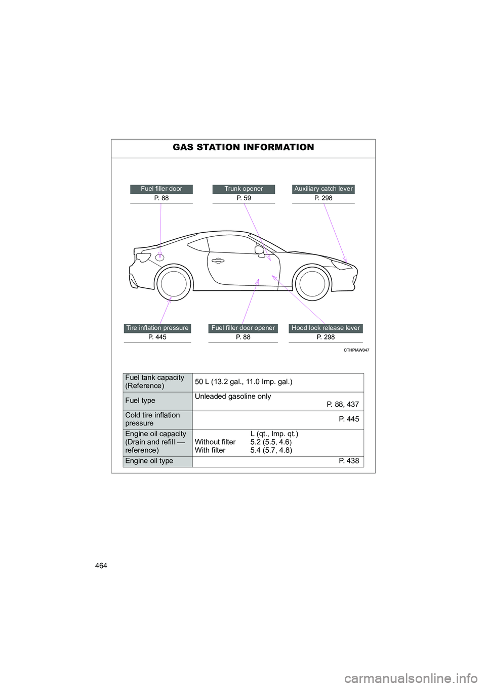 TOYOTA GT86 2016 Owners Manual (in English) 464
FT86_EE
GAS STATION INFORMATION
Auxiliary catch lever
P. 298Trunk opener
P. 5 9
Hood lock release lever
P. 298
Fuel filler door
P. 8 8
Tire inflation pressure
P. 445Fuel filler door opener
P. 8 TOYOTA GT86 2016 Owners Manual (in English) 464
FT86_EE
GAS STATION INFORMATION
Auxiliary catch lever
P. 298Trunk opener
P. 5 9
Hood lock release lever
P. 298
Fuel filler door
P. 8 8
Tire inflation pressure
P. 445Fuel filler door opener
P. 8