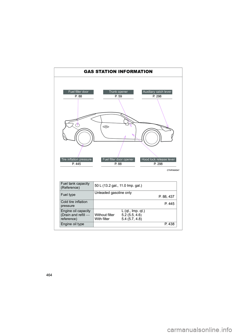 TOYOTA GT86 2016  Owners Manual (in English) 464
FT86_EE
GAS STATION INFORMATION
Auxiliary catch lever
P. 298Trunk opener
P.  5 9
Hood lock release lever
P. 298
Fuel filler door
P.  8 8
Tire inflation pressure
P. 445Fuel filler door opener
P.  8