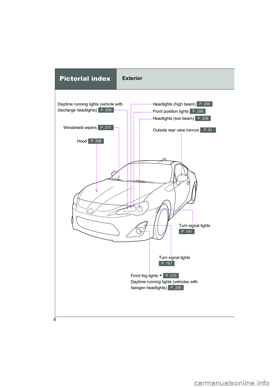 TOYOTA GT86 2016 Owners Manual (in English) FT86_EE
6
Outside rear view mirrors P. 81
Pictorial indexExterior
Hood P. 298
Windshield wipers P. 217
Headlights (high beam) P. 208
Front position lights P. 208
Headlights (low beam) P. 208
Turn sign TOYOTA GT86 2016 Owners Manual (in English) FT86_EE
6
Outside rear view mirrors P. 81
Pictorial indexExterior
Hood P. 298
Windshield wipers P. 217
Headlights (high beam) P. 208
Front position lights P. 208
Headlights (low beam) P. 208
Turn sign
