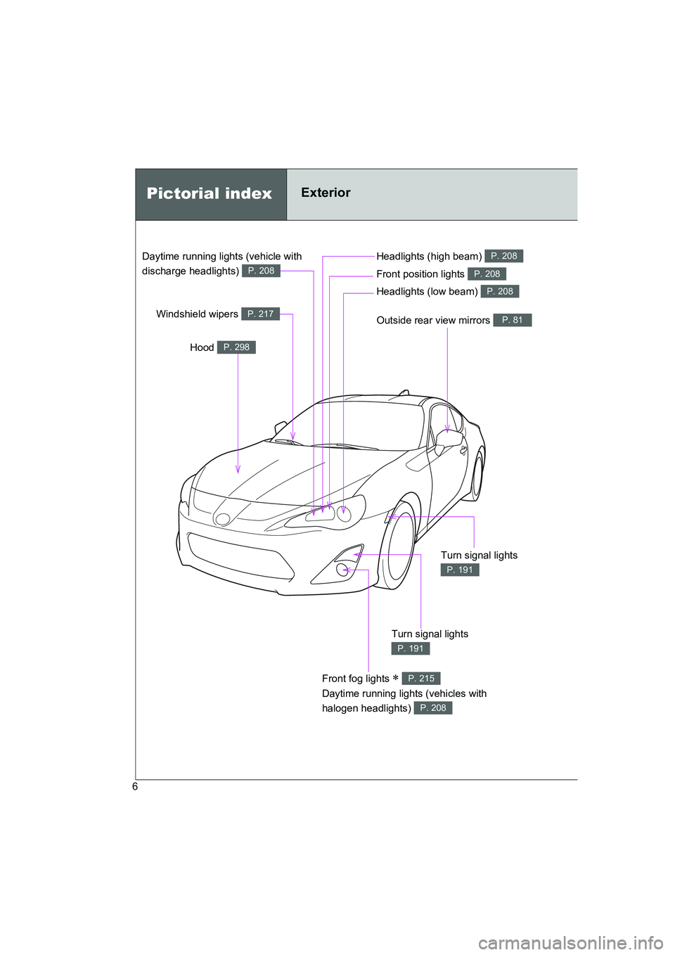 TOYOTA GT86 2016  Owners Manual (in English) FT86_EE
6
Outside rear view mirrors P. 81
Pictorial indexExterior
Hood P. 298
Windshield wipers P. 217
Headlights (high beam) P. 208
Front position lights P. 208
Headlights (low beam) P. 208
Turn sign