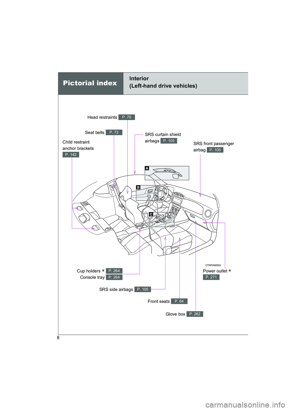 TOYOTA GT86 2016 Owners Manual (in English) FT86_EE
8
Pictorial index
Interior
(Left-hand drive vehicles)
Power outlet ∗
P. 271
Head restraints P. 70
Seat belts P. 72
SRS front passenger
airbag
P. 105
Cup holders ∗
Console tray P. 264
TOYOTA GT86 2016 Owners Manual (in English) FT86_EE
8
Pictorial index
Interior
(Left-hand drive vehicles)
Power outlet ∗
P. 271
Head restraints P. 70
Seat belts P. 72
SRS front passenger
airbag
P. 105
Cup holders ∗
Console tray P. 264