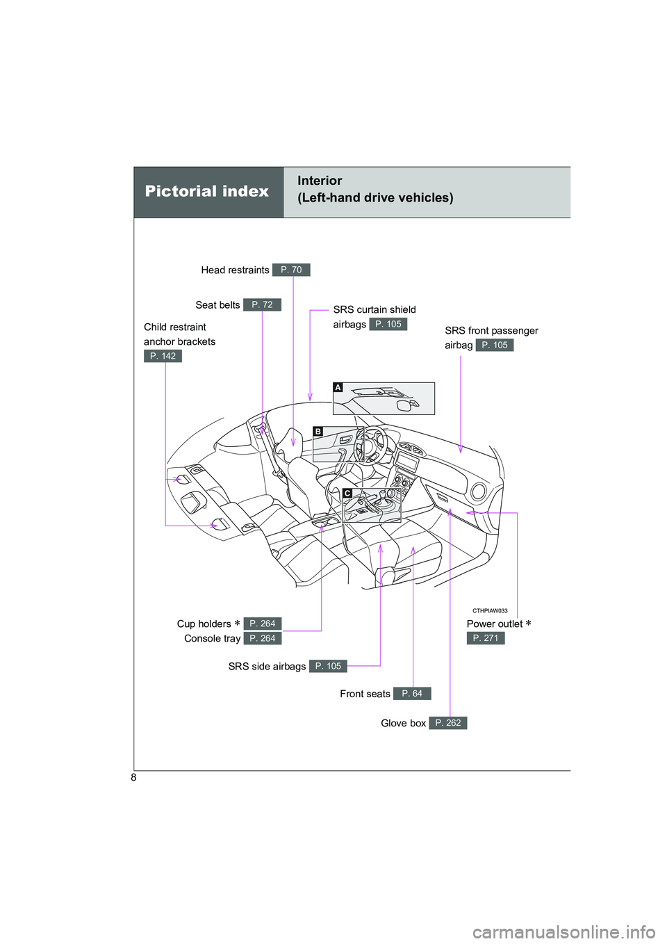 TOYOTA GT86 2016  Owners Manual (in English) FT86_EE
8
Pictorial index
Interior 
(Left-hand drive vehicles)
Power outlet ∗ 
P. 271
Head restraints P. 70
Seat belts P. 72
SRS front passenger 
airbag 
P. 105
Cup holders ∗ 
Console tray P. 264
