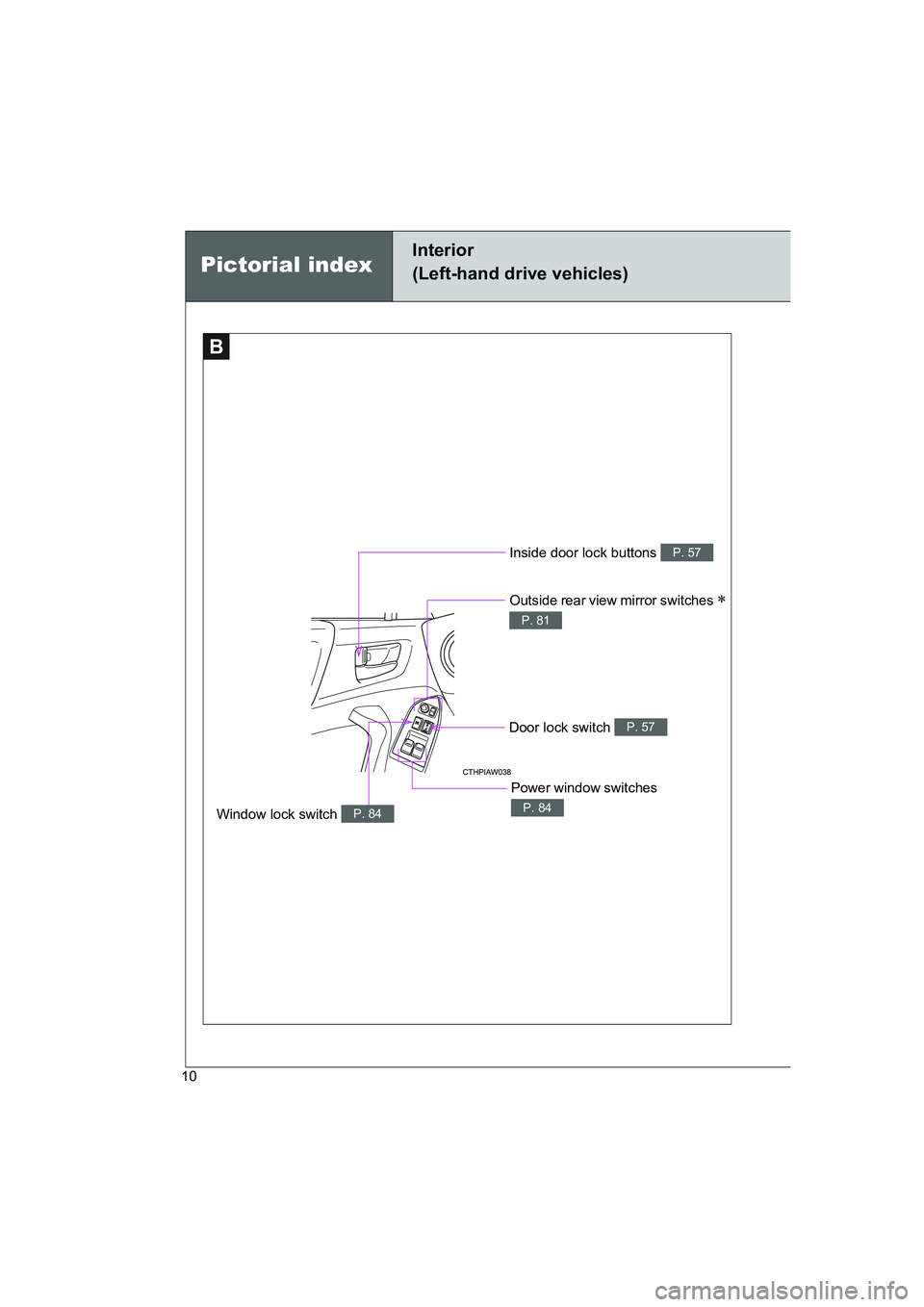 TOYOTA GT86 2016  Owners Manual (in English) FT86_EE
10
Inside door lock buttons P. 57
Outside rear view mirror switches ∗ 
P. 81
Window lock switch P. 84
Power window switches 
P. 84
Door lock switch P. 57
B
Pictorial index
Interior 
(Left-ha