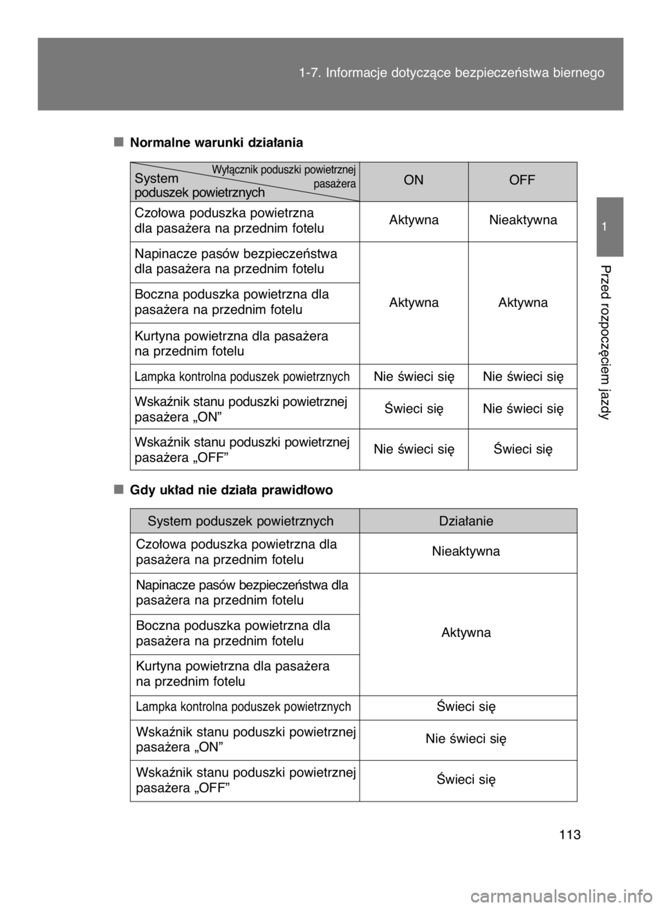 TOYOTA GT86 2016 Instrukcja obsługi (in Polish) Normalne warunki dzia∏ania
Gdy uk∏ad nie dzia∏a prawid∏owo
System poduszek powietrznych Dzia∏anie
Czo∏owa poduszka powietrzna dla
pasa˝era na przednim foteluNieaktywna
Napinacze pasów be TOYOTA GT86 2016 Instrukcja obsługi (in Polish) Normalne warunki dzia∏ania
Gdy uk∏ad nie dzia∏a prawid∏owo
System poduszek powietrznych Dzia∏anie
Czo∏owa poduszka powietrzna dla
pasa˝era na przednim foteluNieaktywna
Napinacze pasów be