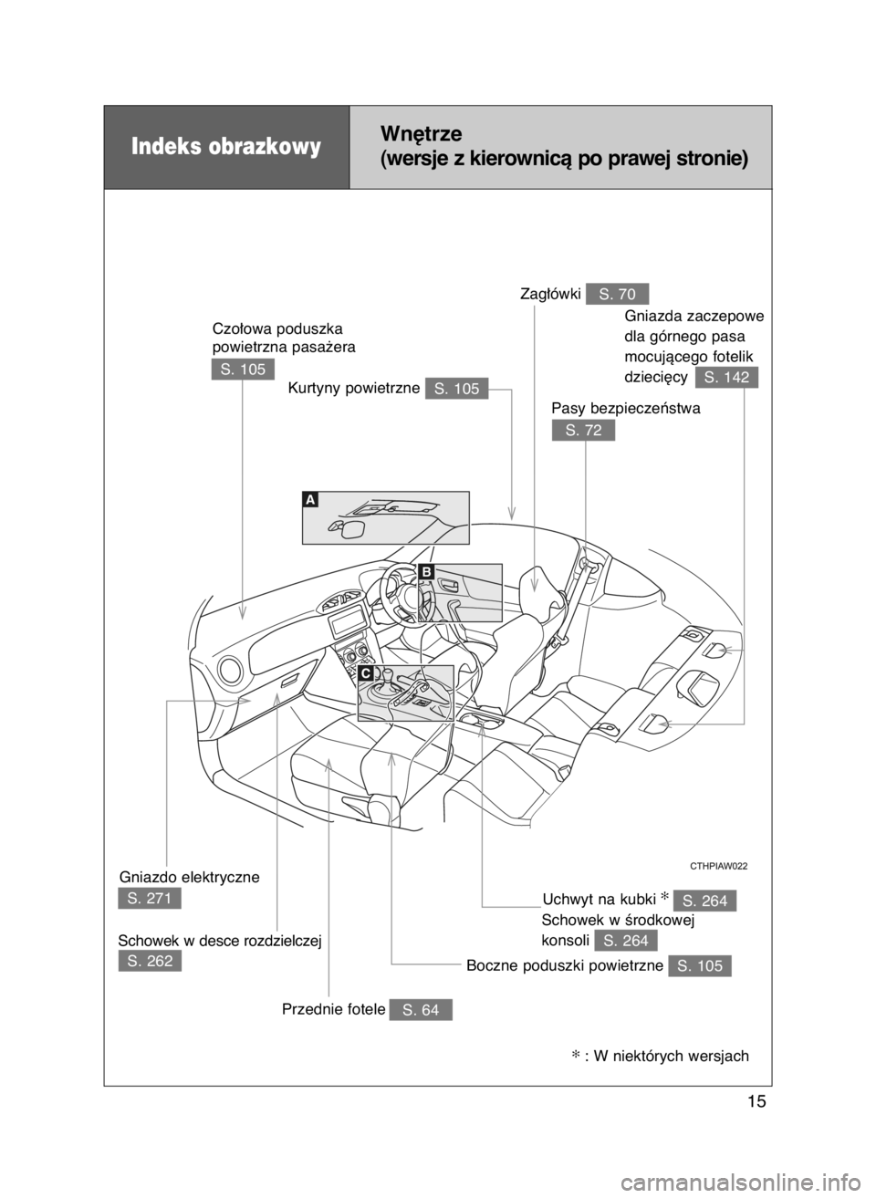 TOYOTA GT86 2016  Instrukcja obsługi (in Polish) 15
✻: W niektórych wersjach
S. 105 Kurtyny powietrzne
Schowek w desce rozdzielczejGniazdo elektryczne
S. 64Przednie fotele
S. 105 Boczne poduszki powietrzne
Czo∏owa poduszka
powietrzna pasa˝era
