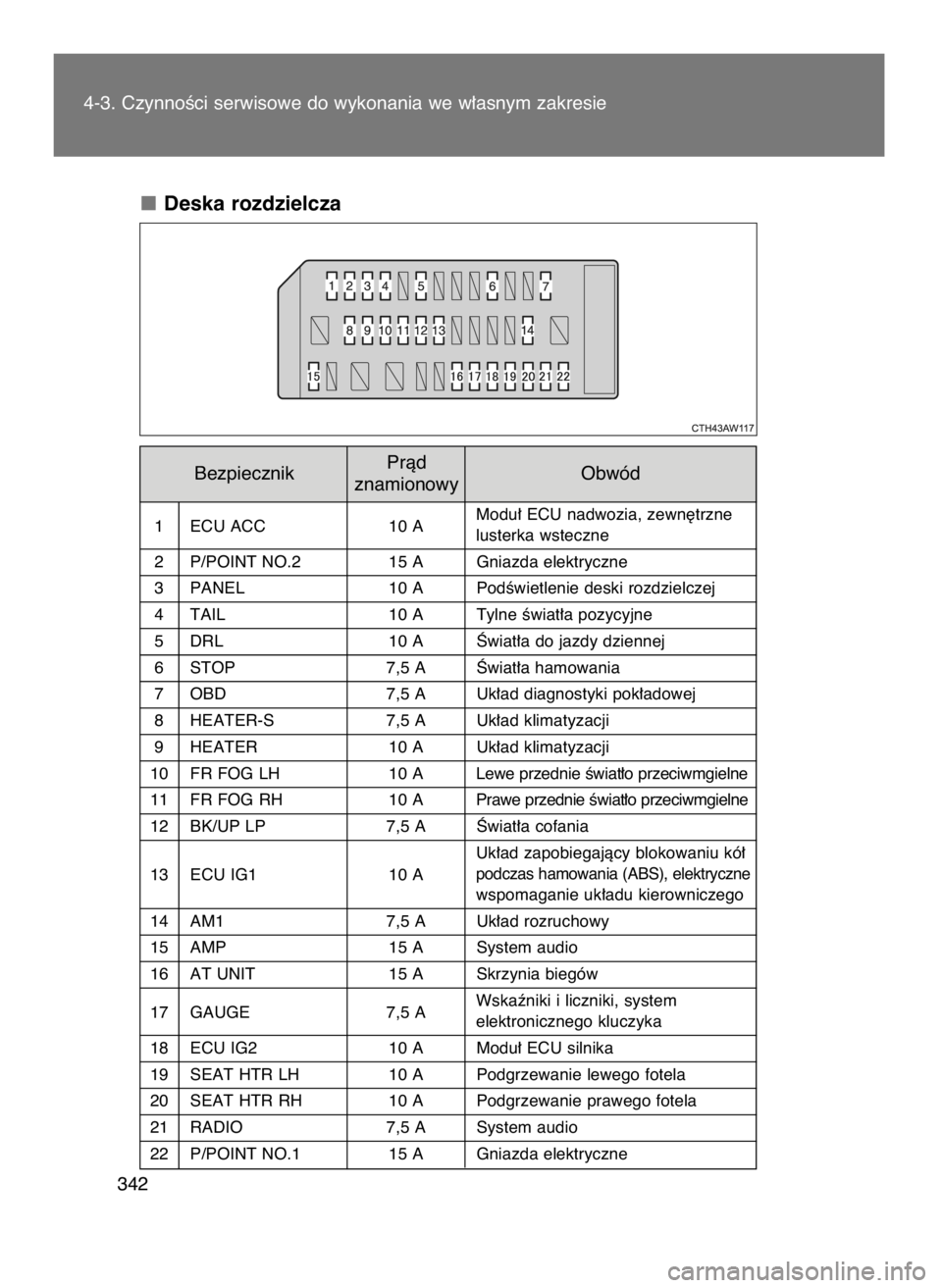 TOYOTA GT86 2016  Instrukcja obsługi (in Polish) Deska rozdzielcza
1 ECU ACC 10 AModu∏ ECU nadwozia, zewn´trznelusterka wsteczne
2 P/POINT NO.2 15 A Gniazda elektryczne
3 PANEL 10 A PodÊwietlenie deski rozdzielczej
4 TAIL 10 A Tylne Êwiat∏a p