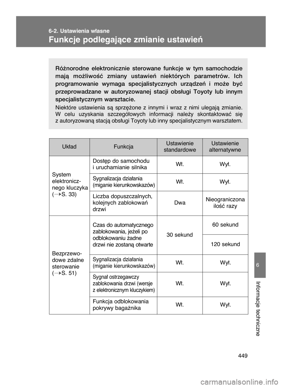 TOYOTA GT86 2016  Instrukcja obsługi (in Polish) Ró˝norodne  elektronicznie  sterowane  funkcje  w tym  samochodzie
majà  mo˝liwoÊç  zmiany  ustawieƒ  niektórych  parametrów.  Ich
programowanie  wymaga  specjalistycznych  urzàdzeƒ  i mo˝