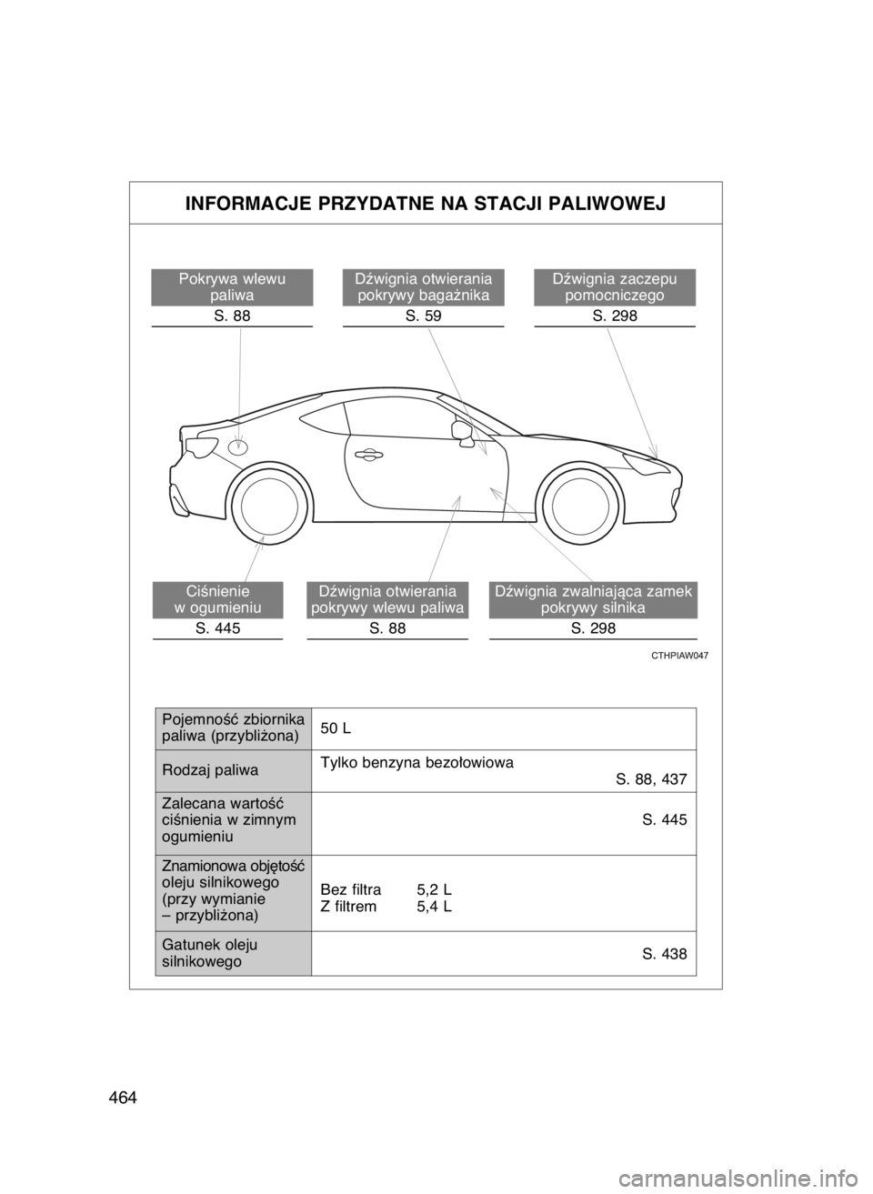 TOYOTA GT86 2016 Instrukcja obsługi (in Polish) 464
INFORMACJE PRZYDATNE NA STACJI PALIWOWEJ
S. 298
Dêwignia zwalniajàca zamek
pokrywy silnika
S. 88
Dêwignia otwierania
pokrywy wlewu paliwa
S. 445
CiÊnienie
w ogumieniu
PojemnoÊç zbiornika
p TOYOTA GT86 2016 Instrukcja obsługi (in Polish) 464
INFORMACJE PRZYDATNE NA STACJI PALIWOWEJ
S. 298
Dêwignia zwalniajàca zamek
pokrywy silnika
S. 88
Dêwignia otwierania
pokrywy wlewu paliwa
S. 445
CiÊnienie
w ogumieniu
PojemnoÊç zbiornika
p