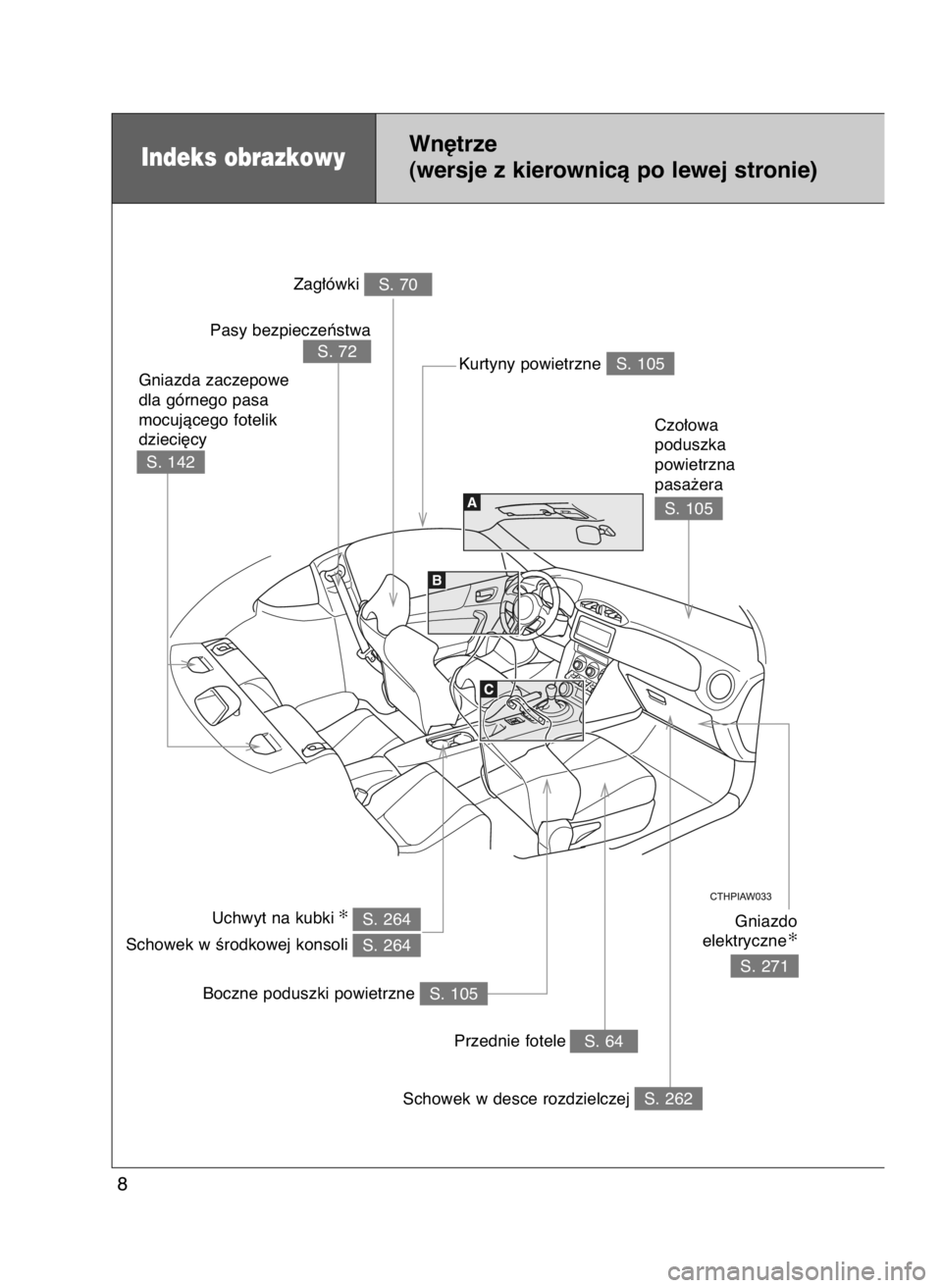 TOYOTA GT86 2016  Instrukcja obsługi (in Polish) Indeks obrazkowyWn´trze
(wersje z kierownicà po lewej stronie)
8
S. 105 Kurtyny powietrzne
Schowek w desce rozdzielczej
Gniazdo
elektryczne✻
S. 64Przednie fotele
S. 105Boczne poduszki powietrzne
C