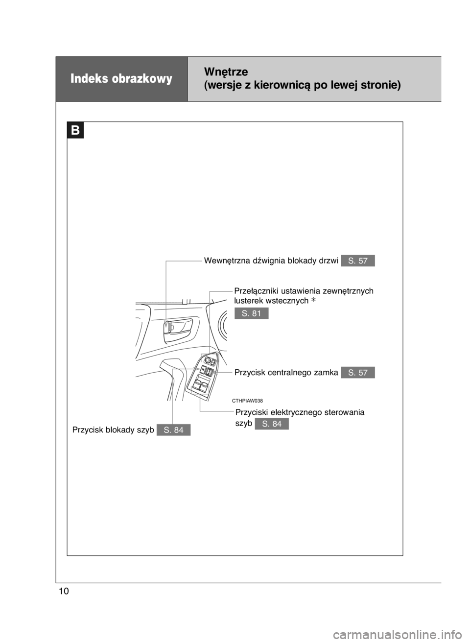 TOYOTA GT86 2016  Instrukcja obsługi (in Polish) Indeks obrazkowyWn´trze
(wersje z kierownicà po lewej stronie)
Prze∏àczniki ustawienia zewn´trznych
lusterek wstecznych ✻
S. 57Wewn´trzna dêwignia blokady drzwi
S. 57Przycisk centralnego zam