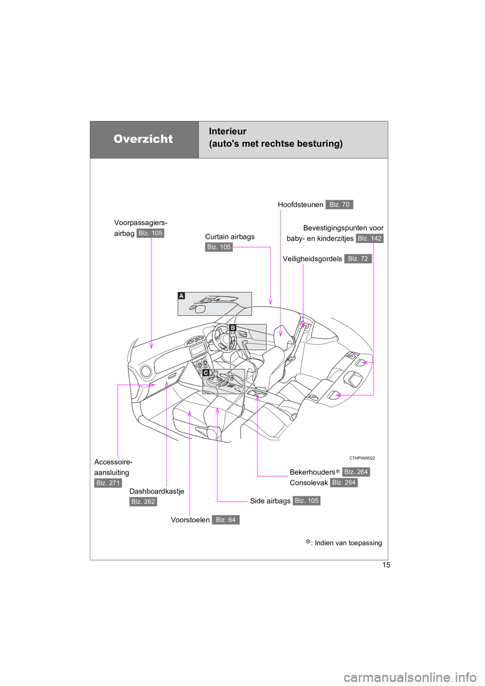 TOYOTA GT86 2016  Instructieboekje (in Dutch) FT86_EE
15
Overzicht
Interieur
(autos met rechtse besturing)
Voorpassagiers-
airbag 
Blz. 105
Hoofdsteunen Blz. 70
Veiligheidsgordels Blz. 72
Bevestigingspunten voor
baby- en kinderzitjes 
Blz. 142
A