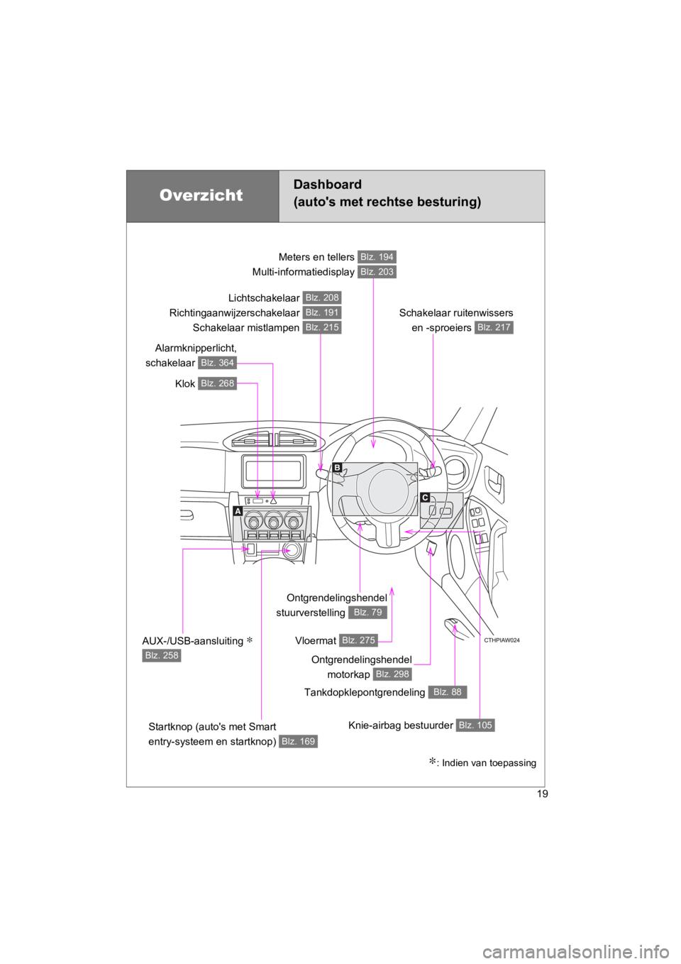 TOYOTA GT86 2016  Instructieboekje (in Dutch) FT86_EE
19
Ontgrendelingshendel
stuurverstelling 
Blz. 79
Meters en tellers 
Multi-informatiedisplay Blz. 194
Blz. 203
Klok Blz. 268
Schakelaar ruitenwissers en -sproeiers 
Blz. 217
Alarmknipperlicht,