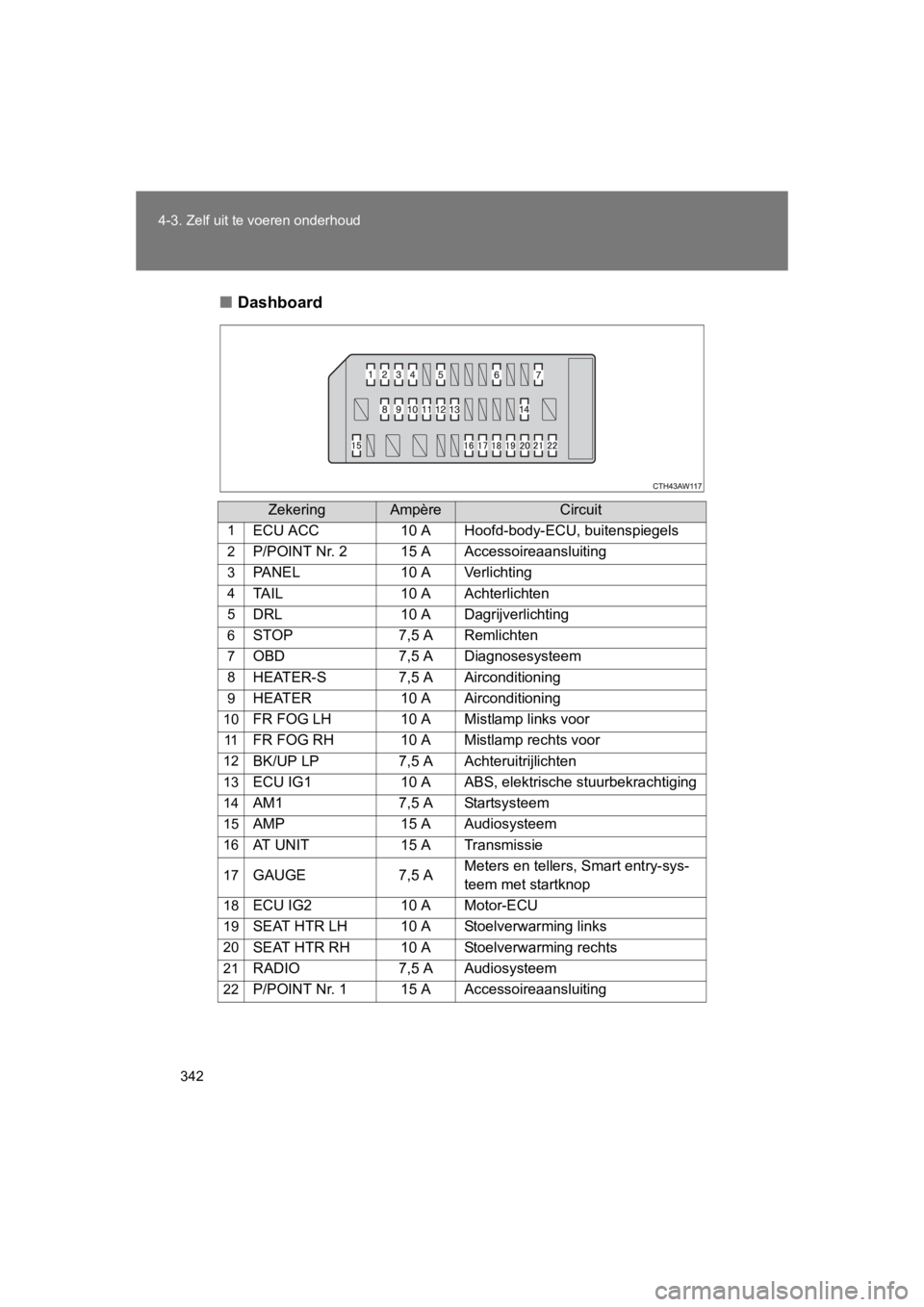TOYOTA GT86 2016  Instructieboekje (in Dutch) 342
4-3. Zelf uit te voeren onderhoud
FT86_EE
■
Dashboard
ZekeringAmpèreCircuit
1ECU ACC 10 A Hoofd-body-ECU, buitenspiegels
2P/POINT Nr. 2 15 A Accessoireaansluiting
3PANEL10 A Verlichting
4TAIL 1