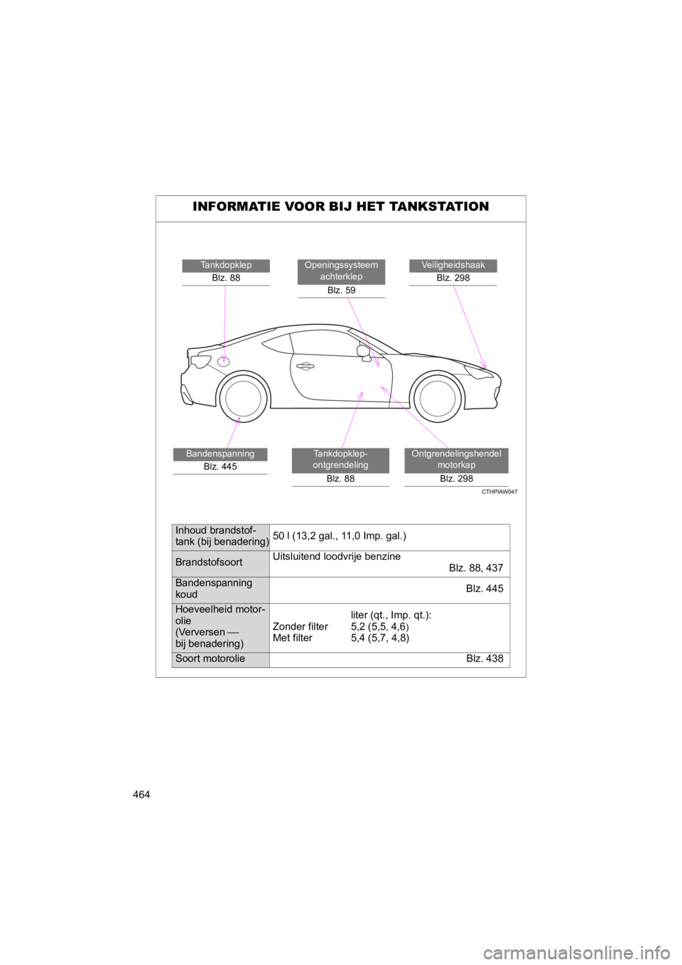TOYOTA GT86 2016  Instructieboekje (in Dutch) 464
FT86_EE
INFORMATIE VOOR BIJ HET TANKSTATION
VeiligheidshaakBlz. 298Openingssysteem  achterklep
Blz. 59
Ontgrendelingshendel  motorkap
Blz. 298
Tankdopklep Blz. 88
Bandenspanning Blz. 445Tankdopkle