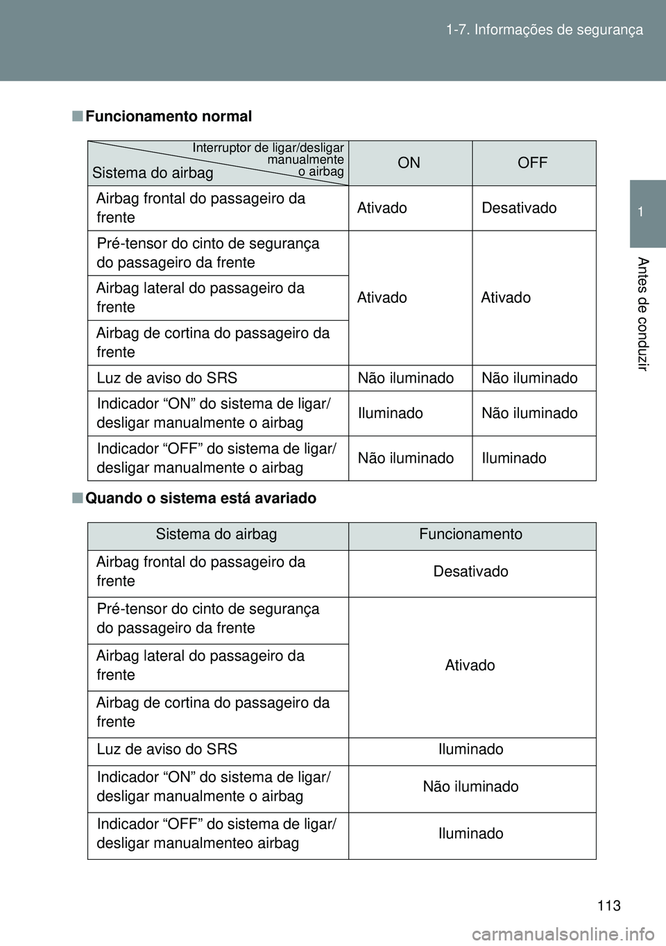 TOYOTA GT86 2016 Manual de utilização (in Portuguese) 113 1-7. Informações de segurança
1
Antes de conduzir
nFuncionamento normal
nQuando o sistema está avariado
ONOFF
Airbag frontal do passageiro da
frenteAtivado Desativado
Pré-tensor do cinto de TOYOTA GT86 2016 Manual de utilização (in Portuguese) 113 1-7. Informações de segurança
1
Antes de conduzir
nFuncionamento normal
nQuando o sistema está avariado
ONOFF
Airbag frontal do passageiro da
frenteAtivado Desativado
Pré-tensor do cinto de