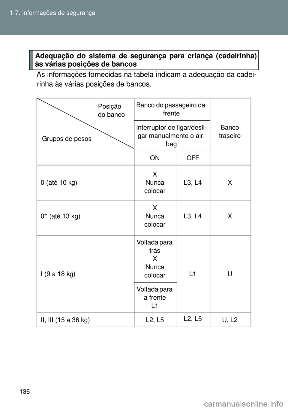 TOYOTA GT86 2016 Manual de utilização (in Portuguese) 136 1-7. Informações de segurança
Adequação do sistema de segurança para criança (cadeirinha)
às várias posições de bancos
As informações fornecidas na tabela indicam a adequação da cad TOYOTA GT86 2016 Manual de utilização (in Portuguese) 136 1-7. Informações de segurança
Adequação do sistema de segurança para criança (cadeirinha)
às várias posições de bancos
As informações fornecidas na tabela indicam a adequação da cad