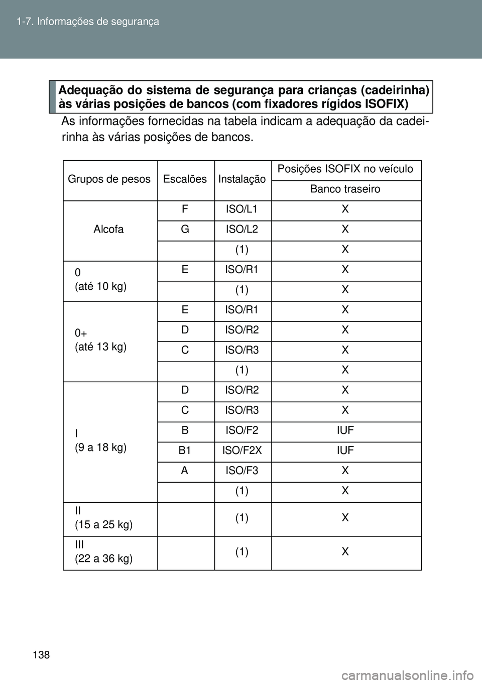 TOYOTA GT86 2016 Manual de utilização (in Portuguese) 138 1-7. Informações de segurança
Adequação do sistema de segurança para crianças (cadeirinha)
às várias posições de bancos (com fixadores rígidos ISOFIX)
As informações fornecidas na ta TOYOTA GT86 2016 Manual de utilização (in Portuguese) 138 1-7. Informações de segurança
Adequação do sistema de segurança para crianças (cadeirinha)
às várias posições de bancos (com fixadores rígidos ISOFIX)
As informações fornecidas na ta