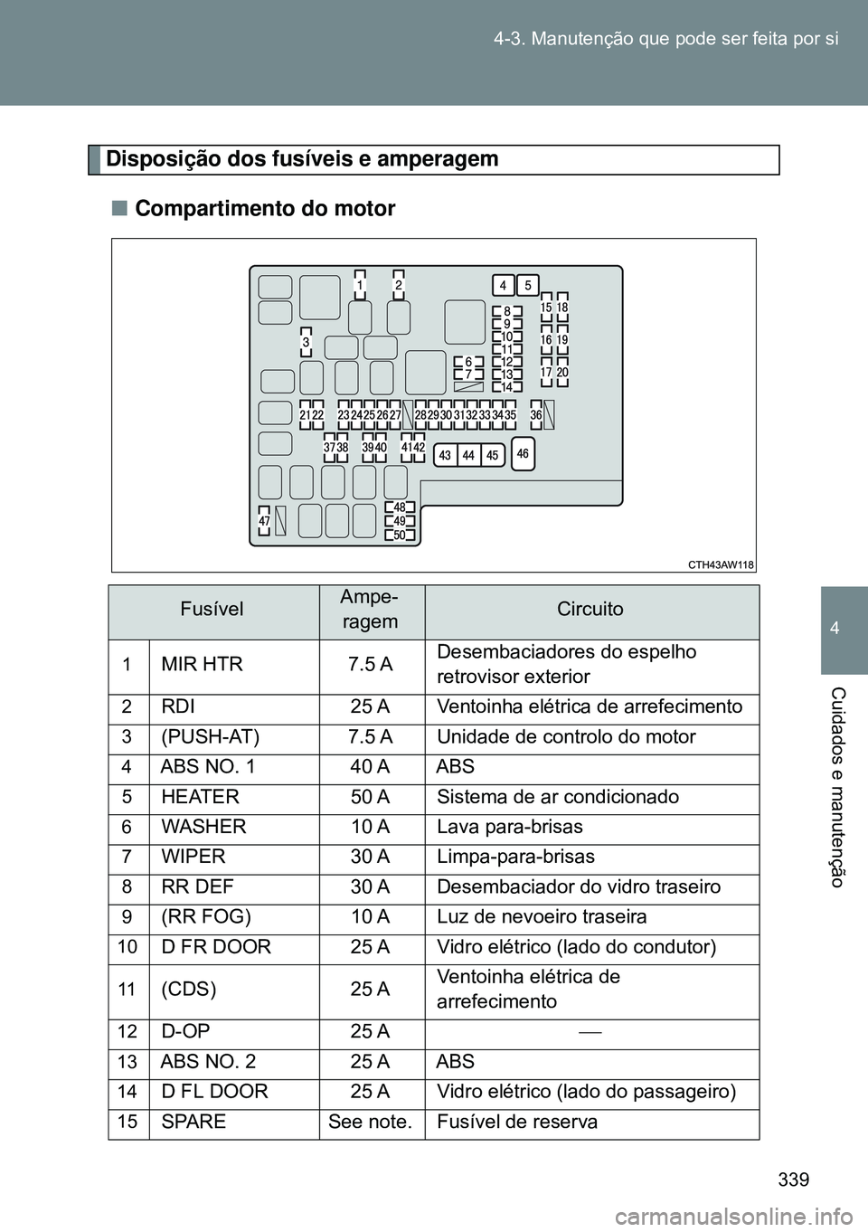 TOYOTA GT86 2016 Manual de utilização (in Portuguese) 339 4-3. Manutenção que pode ser feita por si
4
Cuidados e manutenção
Disposição dos fusíveis e amperagem
nCompartimento do motor
FusívelAmpe-
ragemCircuito
1MIR HTR 7.5 ADesembaciadores do e TOYOTA GT86 2016 Manual de utilização (in Portuguese) 339 4-3. Manutenção que pode ser feita por si
4
Cuidados e manutenção
Disposição dos fusíveis e amperagem
nCompartimento do motor
FusívelAmpe-
ragemCircuito
1MIR HTR 7.5 ADesembaciadores do e