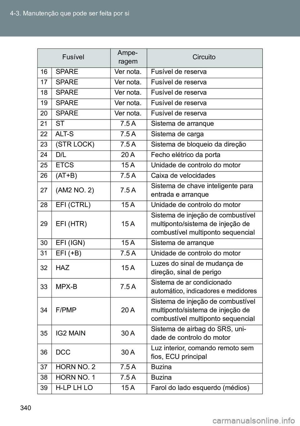 TOYOTA GT86 2016  Manual de utilização (in Portuguese) 340 4-3. Manutenção que pode ser feita por si
16
SPARE Ver nota. Fusível de reserva
17SPARE Ver nota. Fusível de reserva
18SPARE Ver nota. Fusível de reserva
19SPARE Ver nota. Fusível de reserva