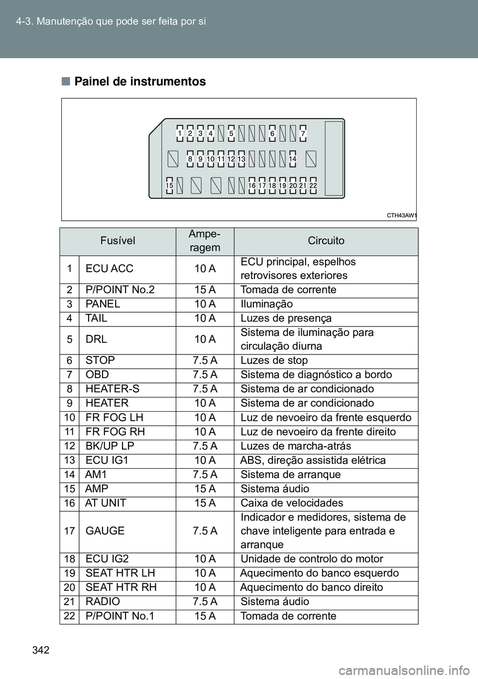 TOYOTA GT86 2016  Manual de utilização (in Portuguese) 342 4-3. Manutenção que pode ser feita por si
nPainel de instrumentos
FusívelAmpe-
ragemCircuito
1ECU ACC 10 AECU principal, espelhos
retrovisores exteriores
2P/POINT No.2 15 A Tomada de corrente
3