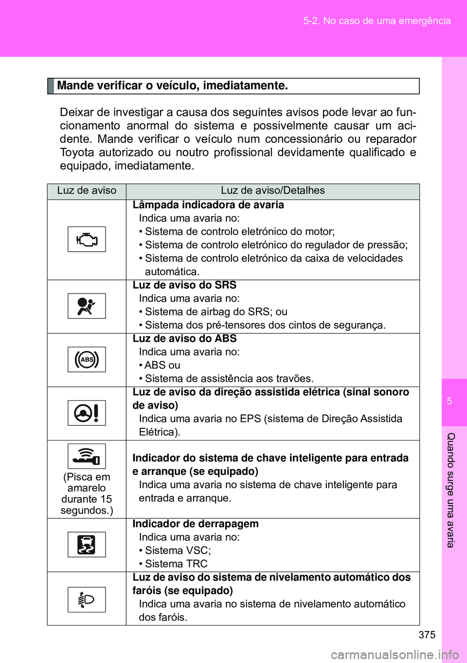 TOYOTA GT86 2016  Manual de utilização (in Portuguese) 5
375 5-2. No caso de uma emergência
Quando surge uma avaria
Mande verificar o veículo, imediatamente.
Deixar de investigar a causa dos seguintes avisos pode levar ao fun-
cionamento anormal do sist