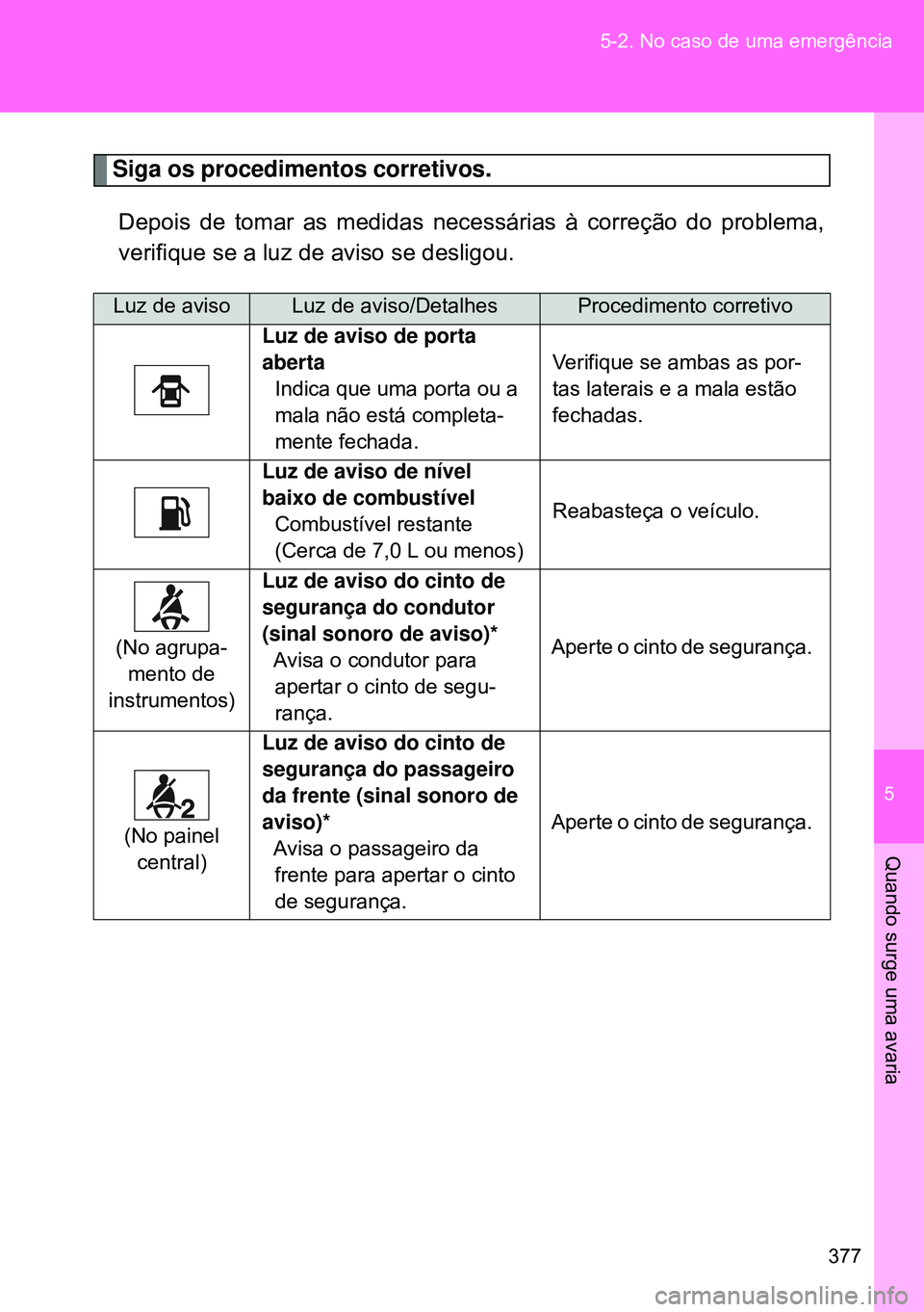 TOYOTA GT86 2016  Manual de utilização (in Portuguese) 5
377 5-2. No caso de uma emergência
Quando surge uma avaria
Siga os procedimentos corretivos.
Depois de tomar as medidas necessárias à correção do problema,
verifique se a luz de aviso se deslig