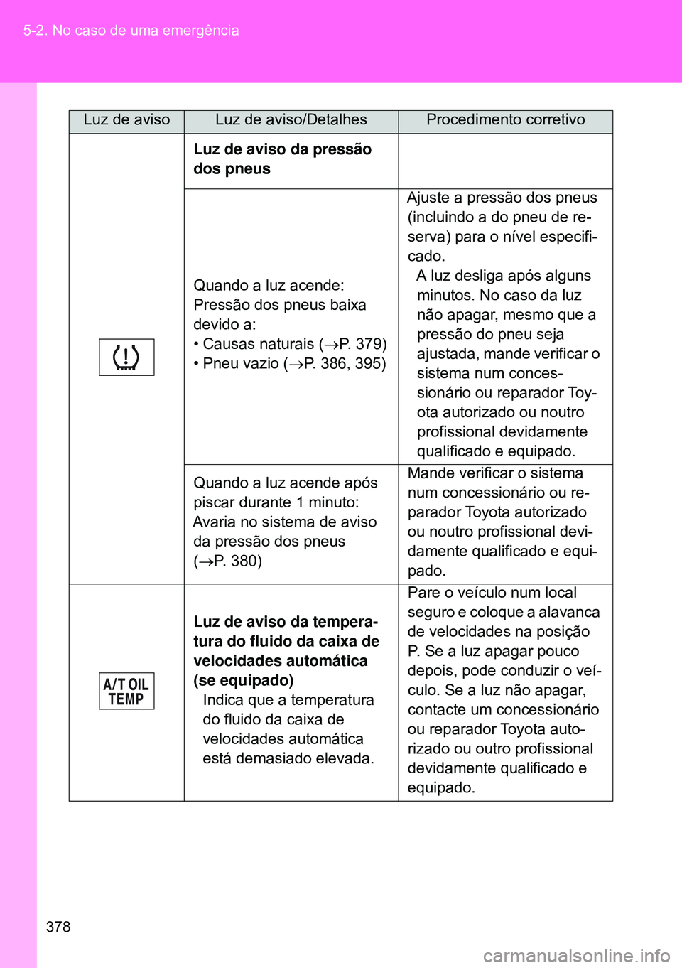 TOYOTA GT86 2016  Manual de utilização (in Portuguese) 378 5-2. No caso de uma emergência
Luz de aviso da pressão 
dos pneus
Quando a luz acende:
Pressão dos pneus baixa 
devido a:
• Causas naturais (P. 379)
• Pneu vazio (P. 386, 395)Ajuste a