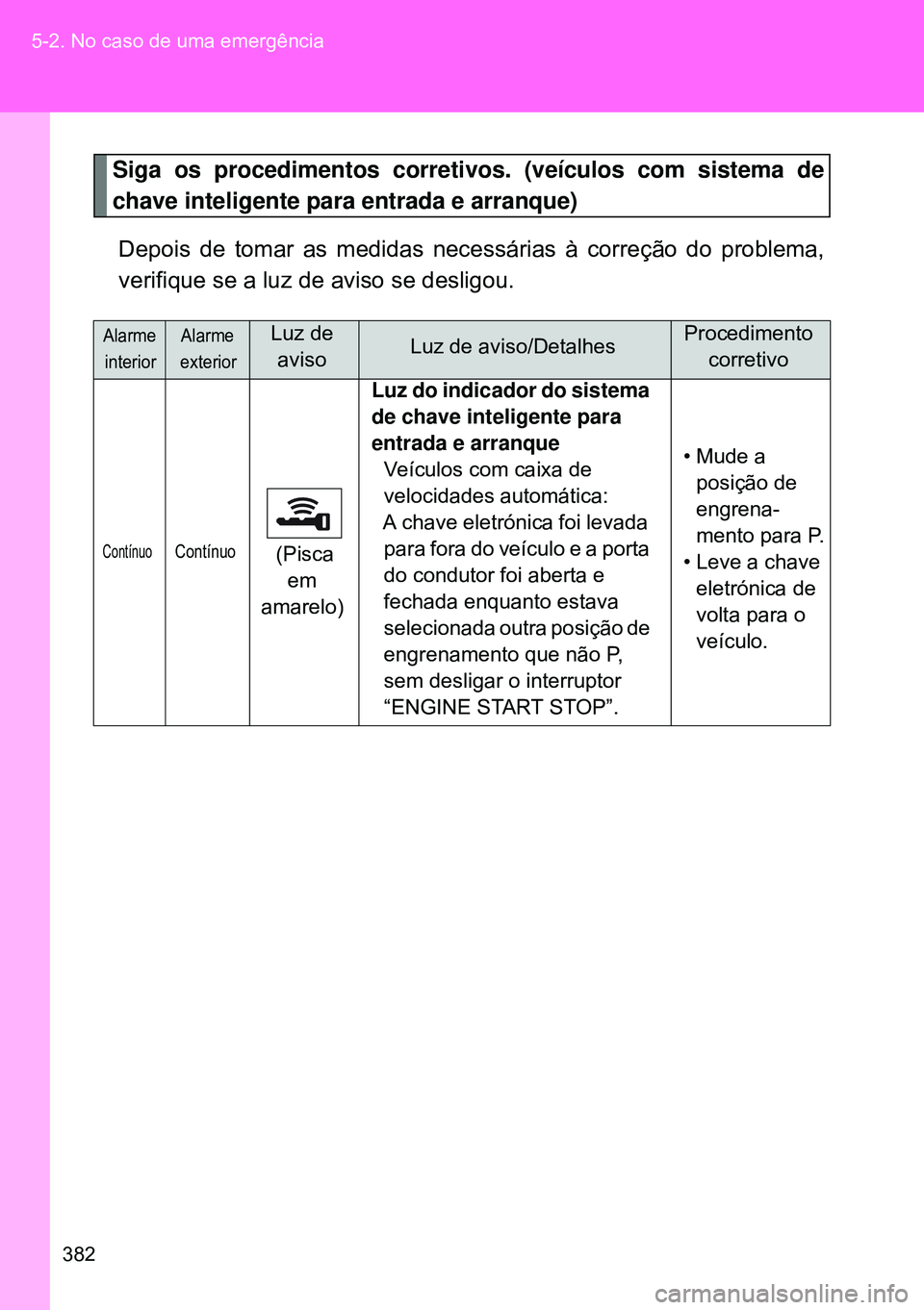 TOYOTA GT86 2016 Manual de utilização (in Portuguese) 382 5-2. No caso de uma emergência
Siga os procedimentos corretivos. (veículos com sistema de
chave inteligente para entrada e arranque)
Depois de tomar as medidas necessárias à correção do prob TOYOTA GT86 2016 Manual de utilização (in Portuguese) 382 5-2. No caso de uma emergência
Siga os procedimentos corretivos. (veículos com sistema de
chave inteligente para entrada e arranque)
Depois de tomar as medidas necessárias à correção do prob