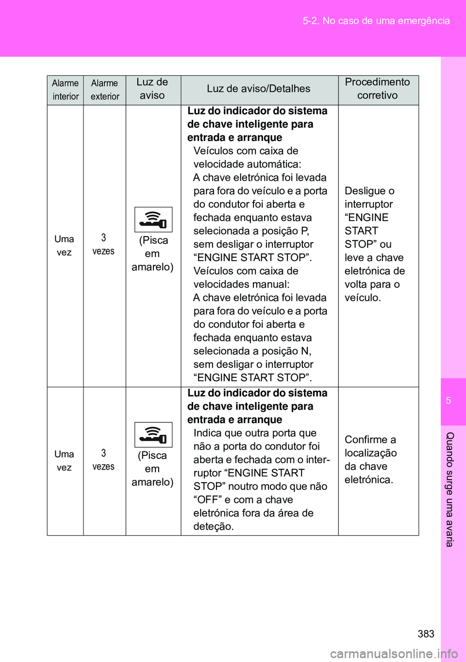 TOYOTA GT86 2016 Manual de utilização (in Portuguese) 5
383 5-2. No caso de uma emergência
Quando surge uma avaria
Uma
vez3
vezes (Pisca
em
amarelo)Luz do indicador do sistema
de chave inteligente para
entrada e arranque
Veículos com caixa de
vel TOYOTA GT86 2016 Manual de utilização (in Portuguese) 5
383 5-2. No caso de uma emergência
Quando surge uma avaria
Uma
vez3
vezes (Pisca
em
amarelo)Luz do indicador do sistema
de chave inteligente para
entrada e arranque
Veículos com caixa de
vel