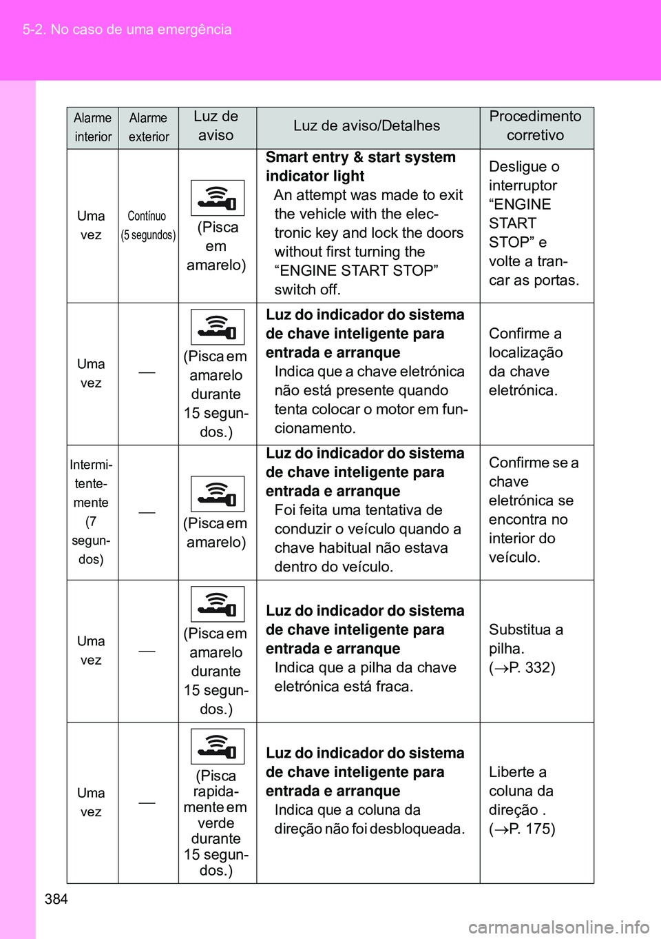 TOYOTA GT86 2016 Manual de utilização (in Portuguese) 384 5-2. No caso de uma emergência
Uma
vezContínuo
(5 segundos) (Pisca
em
amarelo)Smart entry & start system
indicator light
An attempt was made to exit
the vehicle with the elec-
tronic key an TOYOTA GT86 2016 Manual de utilização (in Portuguese) 384 5-2. No caso de uma emergência
Uma
vezContínuo
(5 segundos) (Pisca
em
amarelo)Smart entry & start system
indicator light
An attempt was made to exit
the vehicle with the elec-
tronic key an