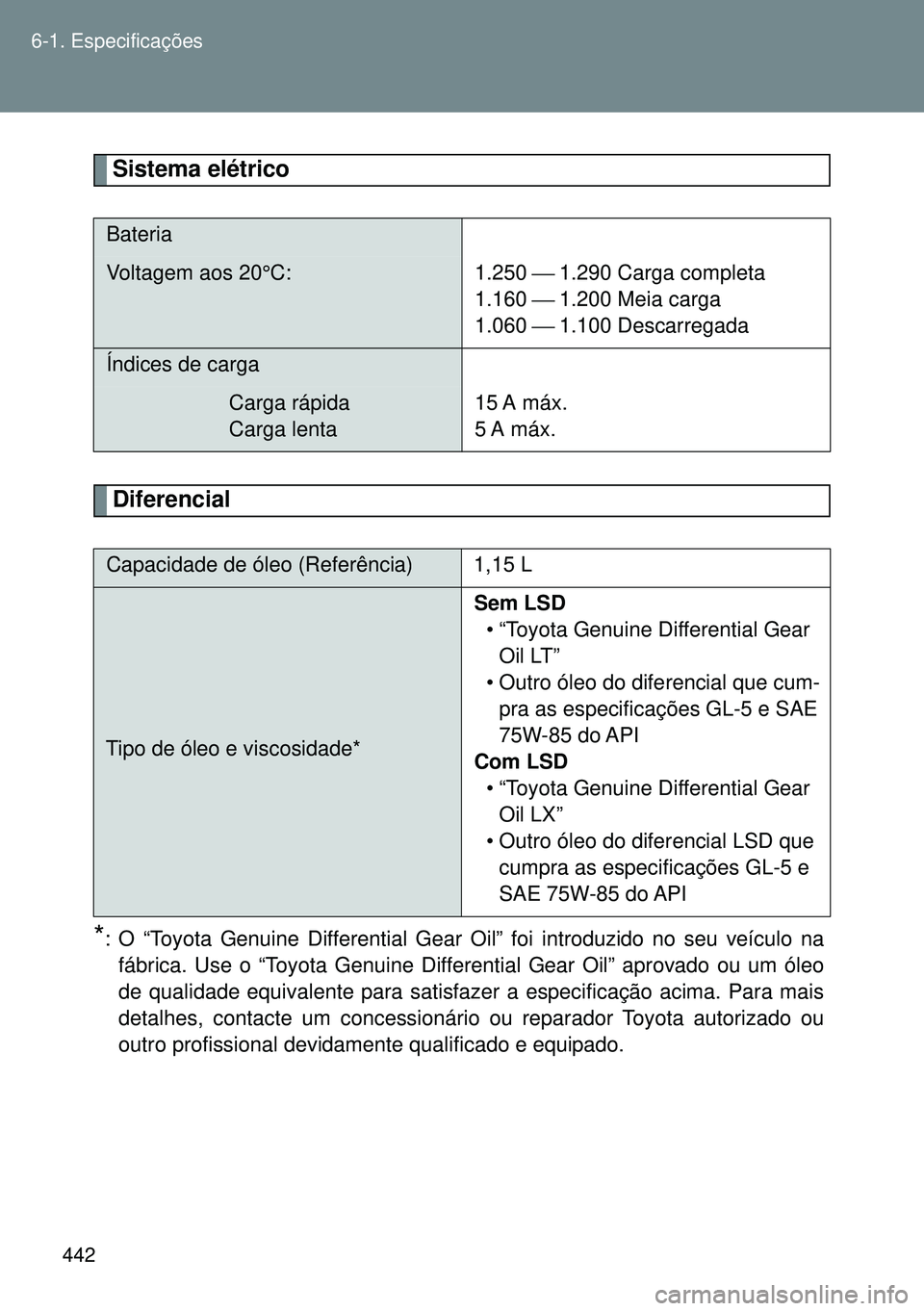 TOYOTA GT86 2016 Manual de utilização (in Portuguese) 442 6-1. Especificações
Sistema elétrico
Diferencial
*: O “Toyota Genuine Differential Gear Oil” foi introduzido no seu veículo na
fábrica. Use o “Toyota Genuine Differential Gear Oil” ap TOYOTA GT86 2016 Manual de utilização (in Portuguese) 442 6-1. Especificações
Sistema elétrico
Diferencial
*: O “Toyota Genuine Differential Gear Oil” foi introduzido no seu veículo na
fábrica. Use o “Toyota Genuine Differential Gear Oil” ap