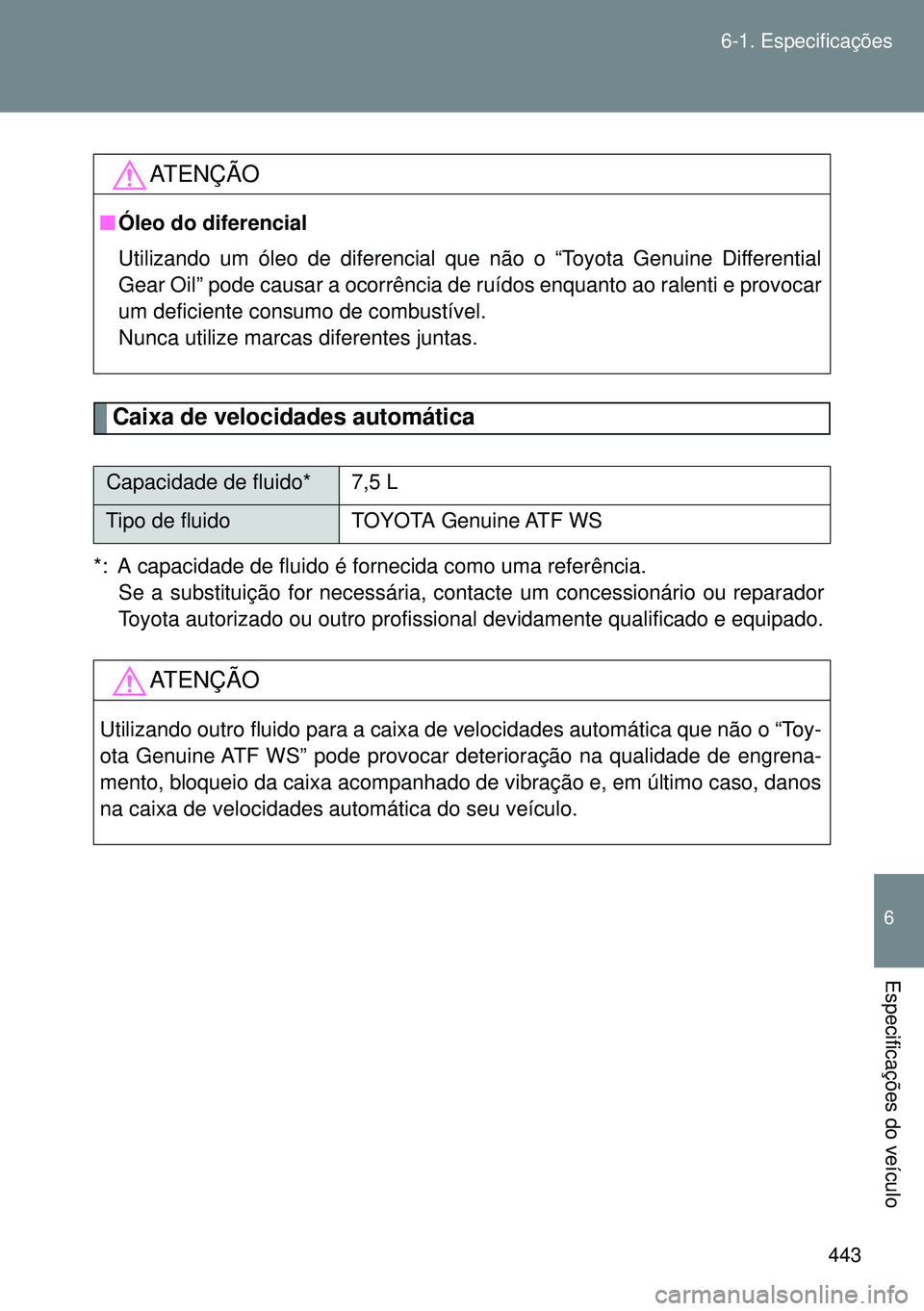 TOYOTA GT86 2016 Manual de utilização (in Portuguese) 443 6-1. Especificações
6
Especificações do veículo
Caixa de velocidades automática
*: A capacidade de fluido é fornecida como uma referência.
Se a substituição for necessária, contacte um TOYOTA GT86 2016 Manual de utilização (in Portuguese) 443 6-1. Especificações
6
Especificações do veículo
Caixa de velocidades automática
*: A capacidade de fluido é fornecida como uma referência.
Se a substituição for necessária, contacte um