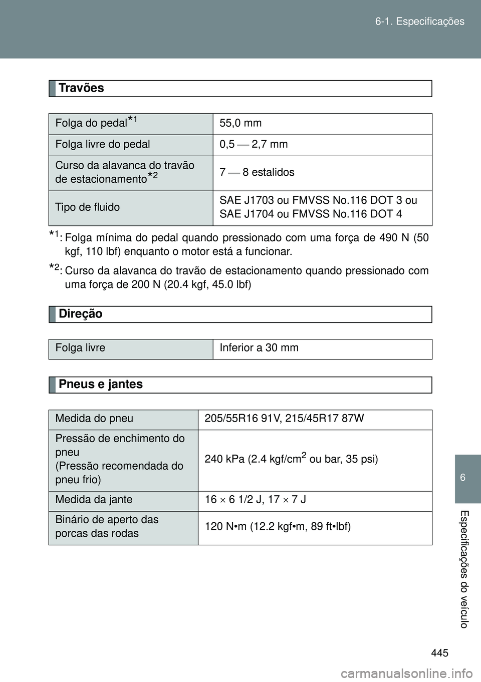 TOYOTA GT86 2016 Manual de utilização (in Portuguese) 445 6-1. Especificações
6
Especificações do veículo
Travões
*1: Folga mínima do pedal quando pressionado com uma força de 490 N (50
kgf, 110 lbf) enquanto o motor está a funcionar.
*2: Curso TOYOTA GT86 2016 Manual de utilização (in Portuguese) 445 6-1. Especificações
6
Especificações do veículo
Travões
*1: Folga mínima do pedal quando pressionado com uma força de 490 N (50
kgf, 110 lbf) enquanto o motor está a funcionar.
*2: Curso