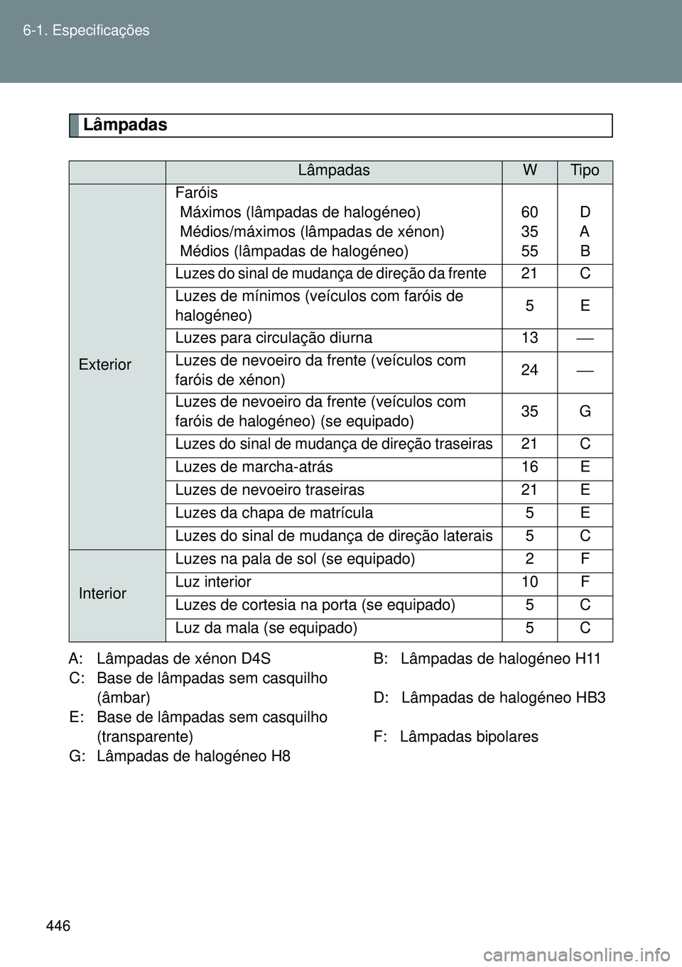 TOYOTA GT86 2016 Manual de utilização (in Portuguese) 446 6-1. Especificações
Lâmpadas
A: Lâmpadas de xénon D4S B: Lâmpadas de halogéneo H11
C: Base de lâmpadas sem casquilho
(âmbar) D: Lâmpadas de halogéneo HB3
E: Base de lâmpadas sem ca TOYOTA GT86 2016 Manual de utilização (in Portuguese) 446 6-1. Especificações
Lâmpadas
A: Lâmpadas de xénon D4S B: Lâmpadas de halogéneo H11
C: Base de lâmpadas sem casquilho
(âmbar) D: Lâmpadas de halogéneo HB3
E: Base de lâmpadas sem ca