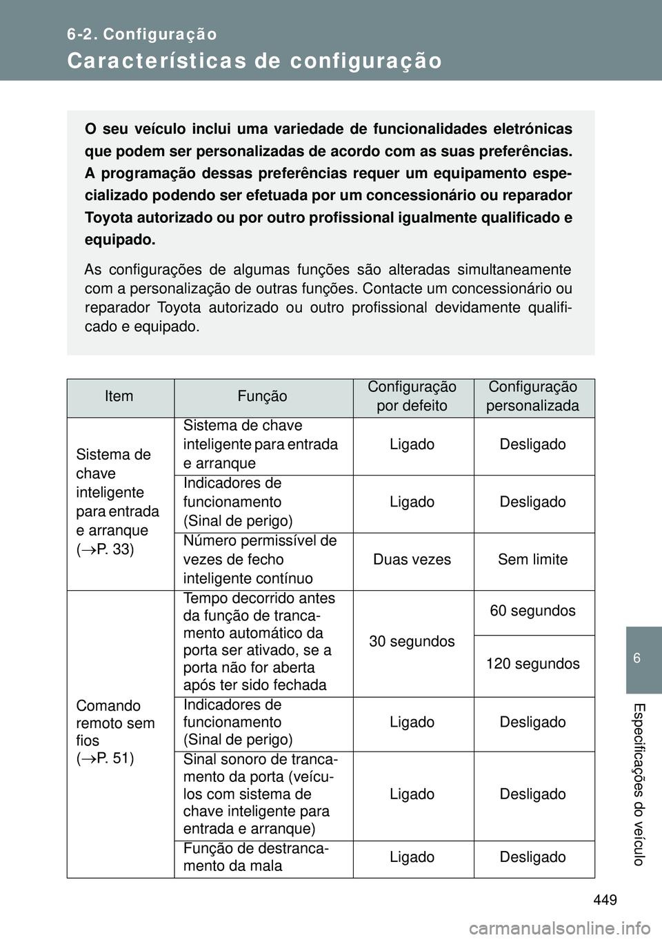 TOYOTA GT86 2016 Manual de utilização (in Portuguese) 449
6
Especificações do veículo
6-2. Configuração
Características de configuração
ItemFunçãoConfiguração
por defeitoConfiguração
personalizada
Sistema de
chave
inteligente
para entra TOYOTA GT86 2016 Manual de utilização (in Portuguese) 449
6
Especificações do veículo
6-2. Configuração
Características de configuração
ItemFunçãoConfiguração
por defeitoConfiguração
personalizada
Sistema de
chave
inteligente
para entra