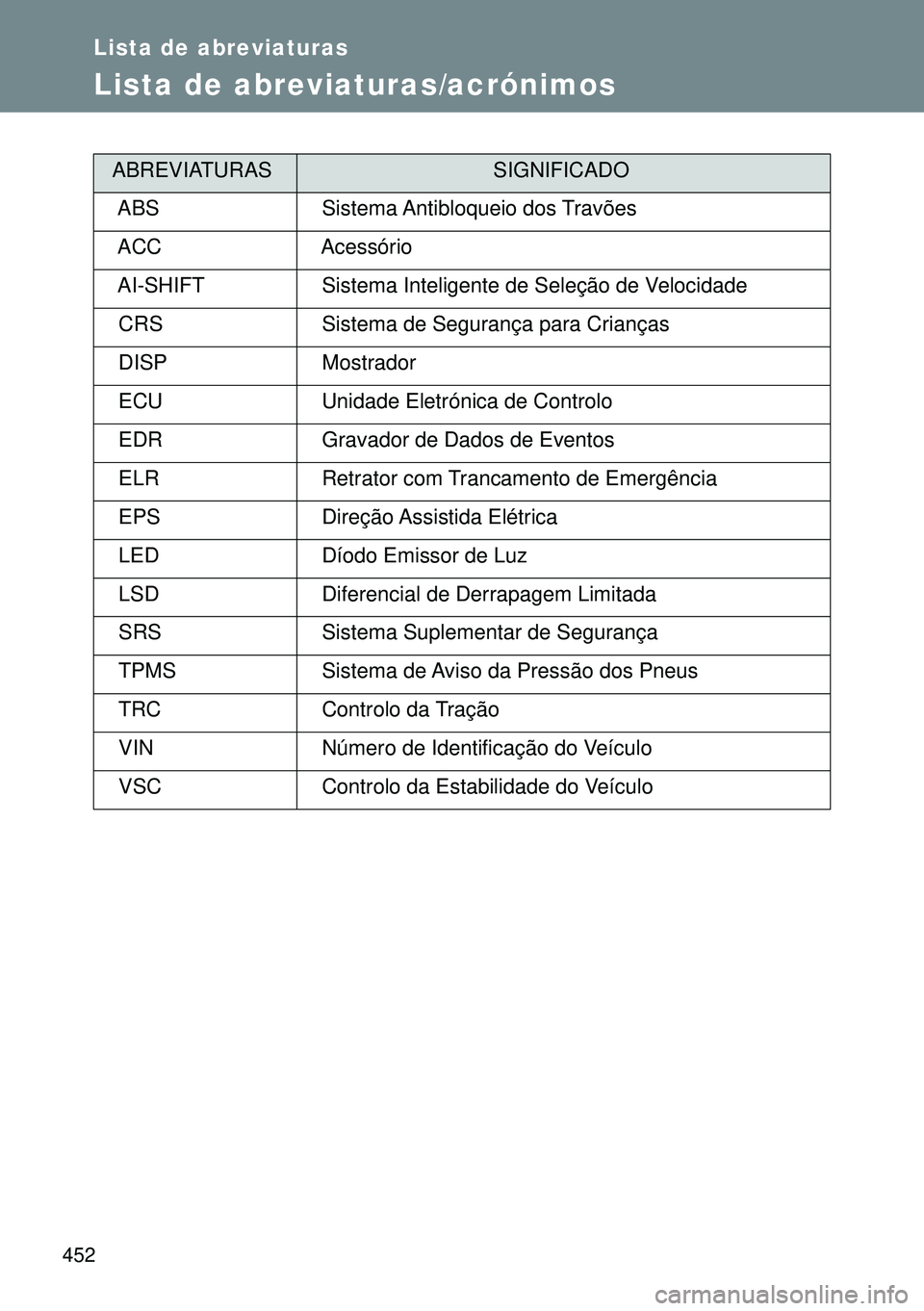 TOYOTA GT86 2016 Manual de utilização (in Portuguese) 452
Lista de abreviaturas
Lista de abreviaturas/acrónimos
ABREVIATURASSIGNIFICADO
ABS Sistema Antibloqueio dos Travões
ACC Acessório
AI-SHIFT Sistema Inteligente de Seleção de Velocidade
CRS Si TOYOTA GT86 2016 Manual de utilização (in Portuguese) 452
Lista de abreviaturas
Lista de abreviaturas/acrónimos
ABREVIATURASSIGNIFICADO
ABS Sistema Antibloqueio dos Travões
ACC Acessório
AI-SHIFT Sistema Inteligente de Seleção de Velocidade
CRS Si
