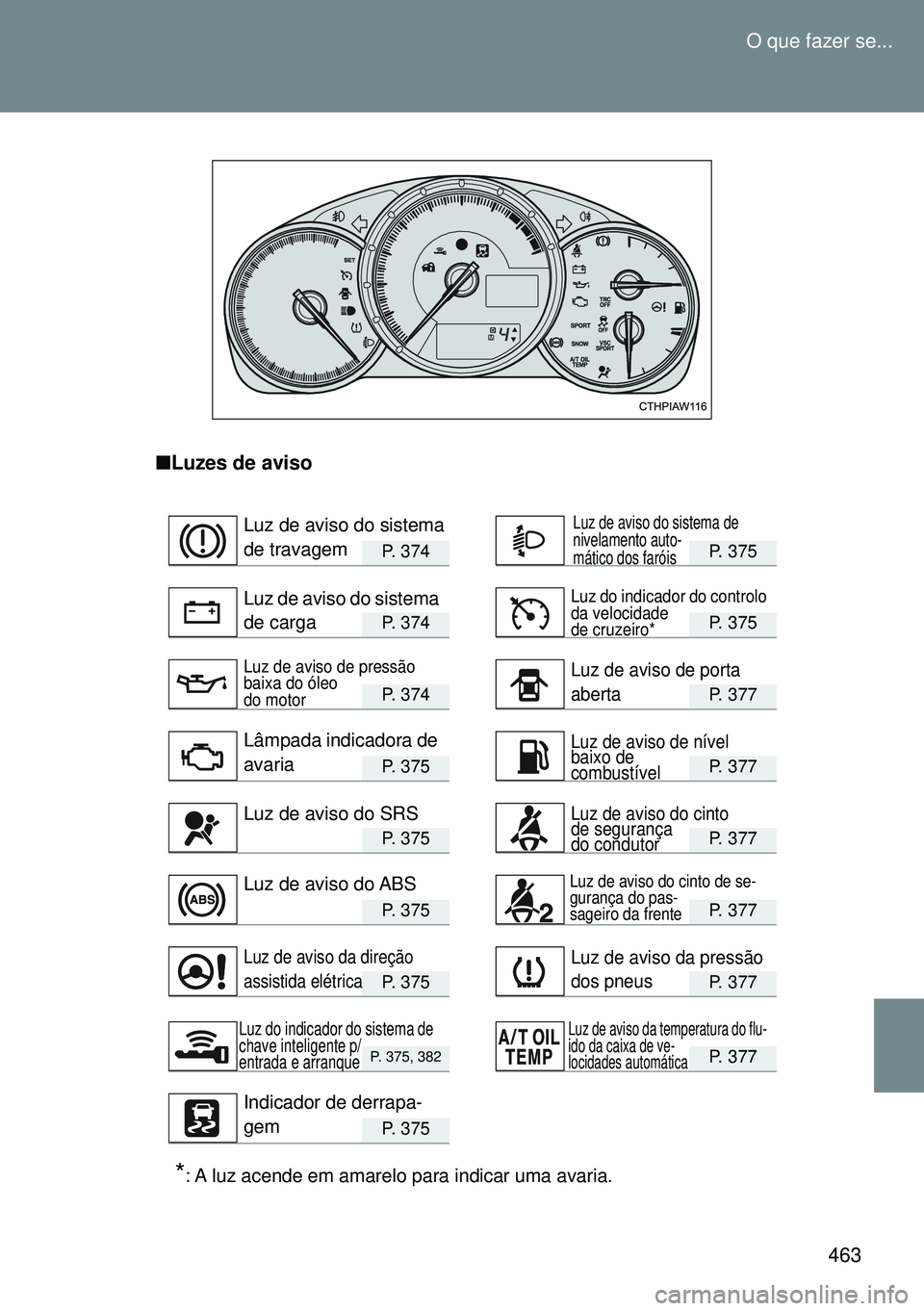 TOYOTA GT86 2016 Manual de utilização (in Portuguese) 463 O que fazer se...
nLuzes de aviso
P. 374P. 375
P. 374P. 375
P. 374P. 377
P. 375P. 377
P. 375P. 377
P. 375P. 377
P. 375P. 377
P. 375, 382P. 377
P. 375
*: A luz acende em amarelo para indicar uma av TOYOTA GT86 2016 Manual de utilização (in Portuguese) 463 O que fazer se...
nLuzes de aviso
P. 374P. 375
P. 374P. 375
P. 374P. 377
P. 375P. 377
P. 375P. 377
P. 375P. 377
P. 375P. 377
P. 375, 382P. 377
P. 375
*: A luz acende em amarelo para indicar uma av